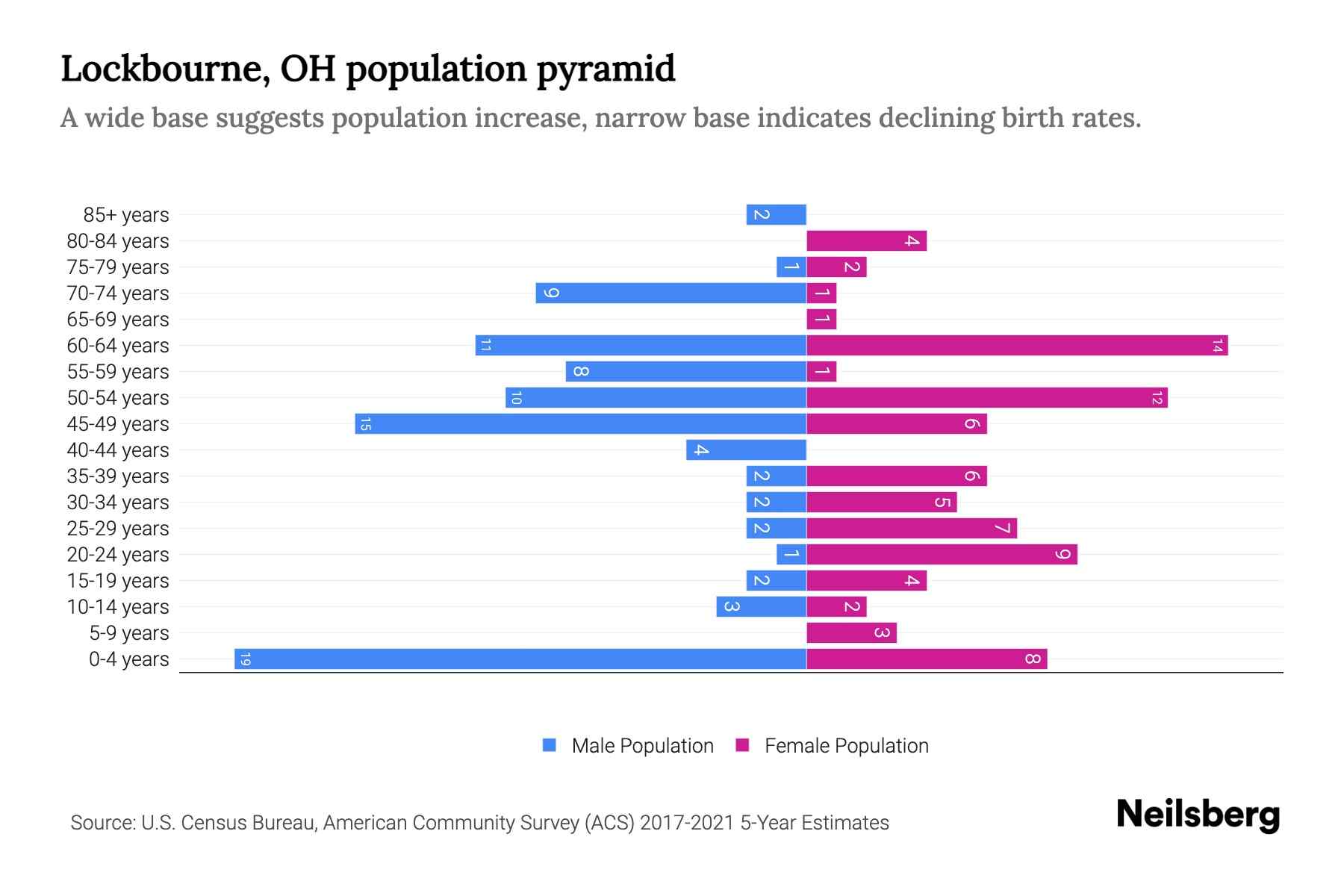 Lockbourne OH Population by Age 2023 Lockbourne OH Age Demographics