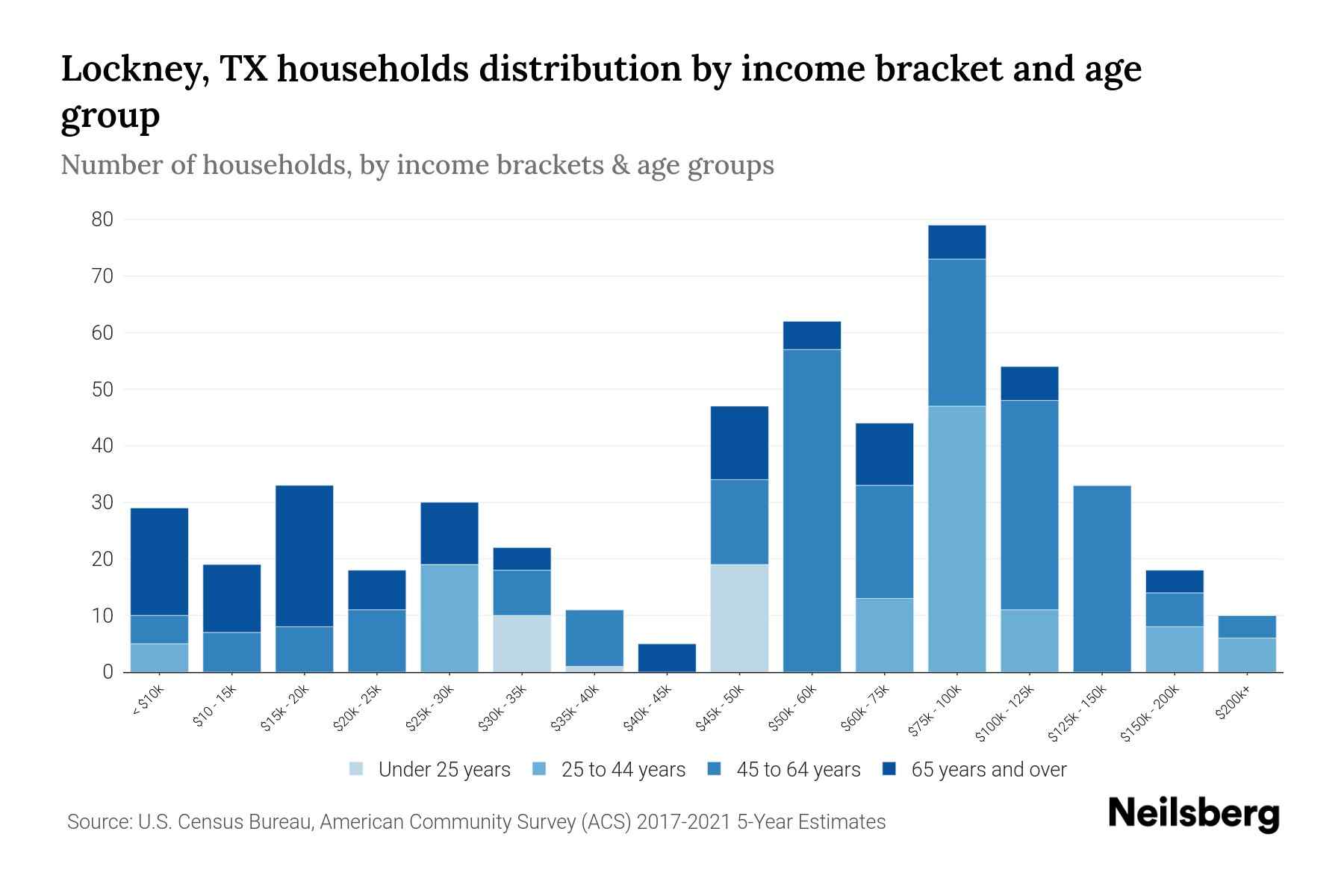 Lockney, TX Median Household By Age 2023 Neilsberg