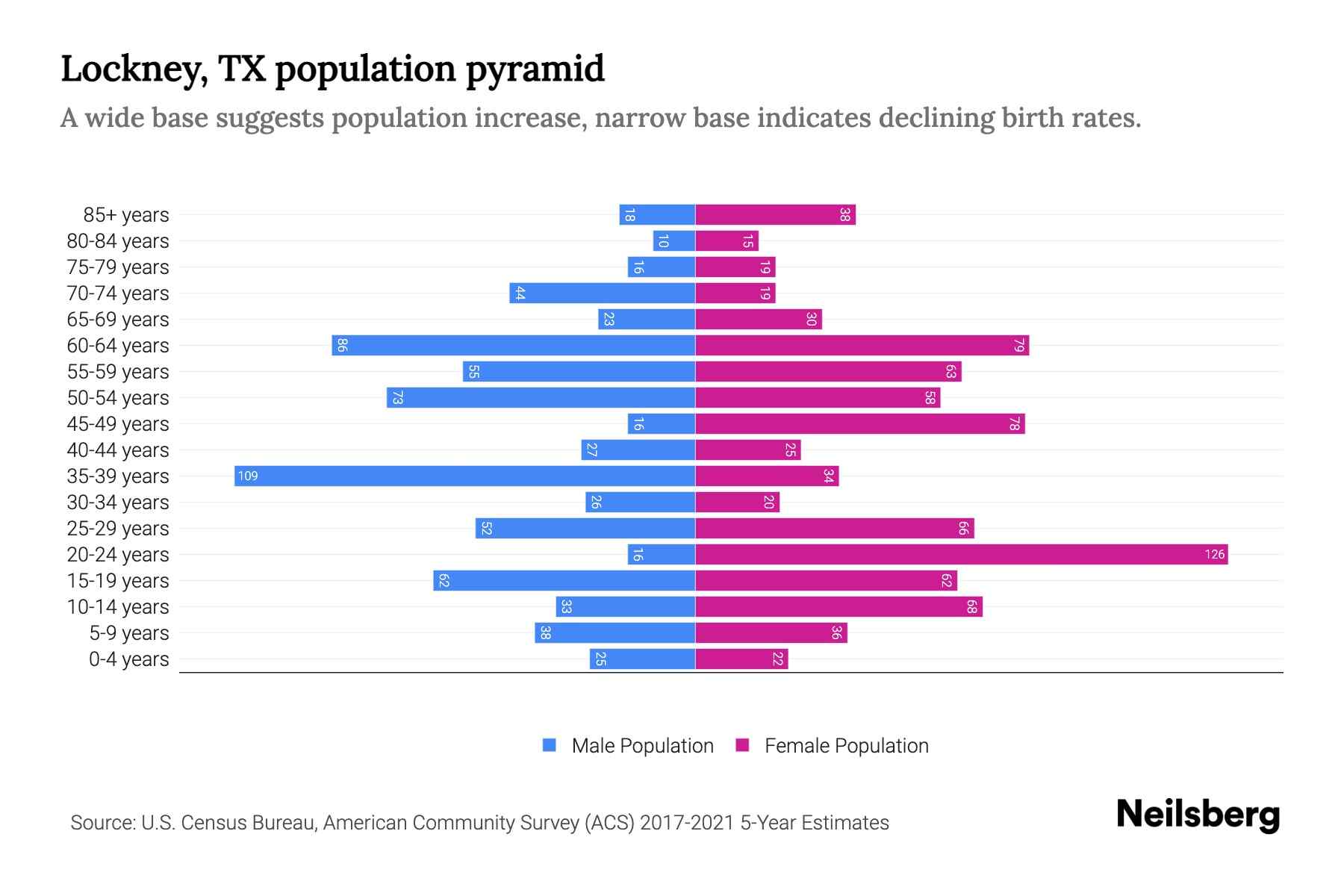 Lockney, TX Population by Age 2023 Lockney, TX Age Demographics