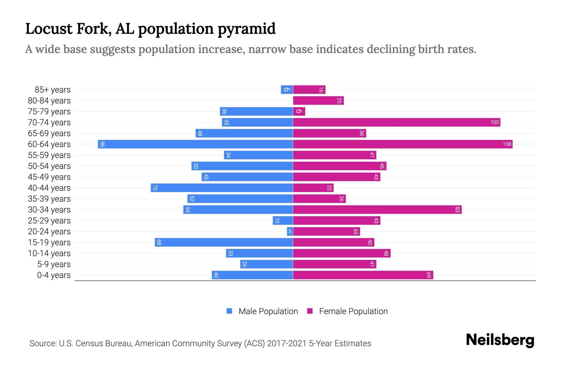 Locust Fork, AL Population by Age 2023 Locust Fork, AL Age