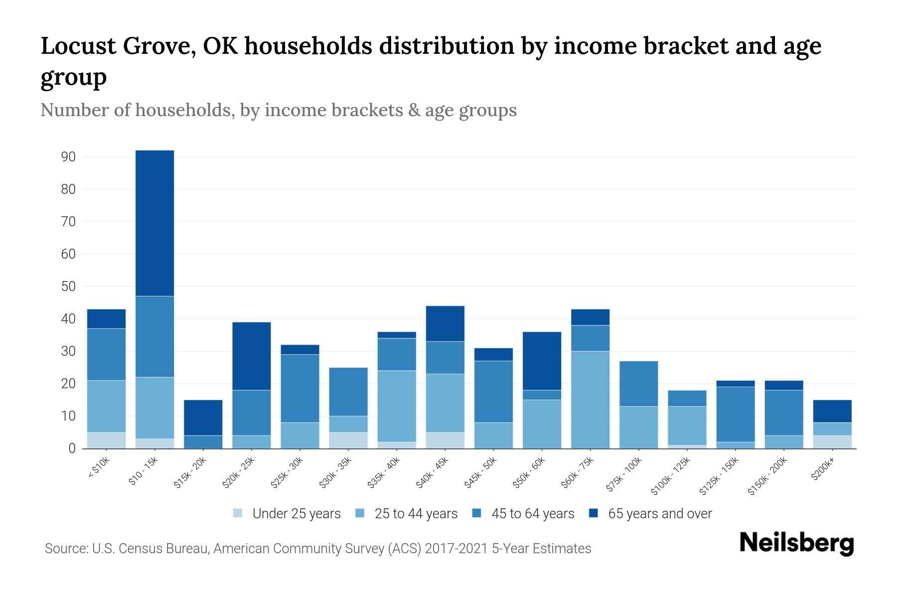 Locust Grove, OK Median Household By Age 2023 Neilsberg