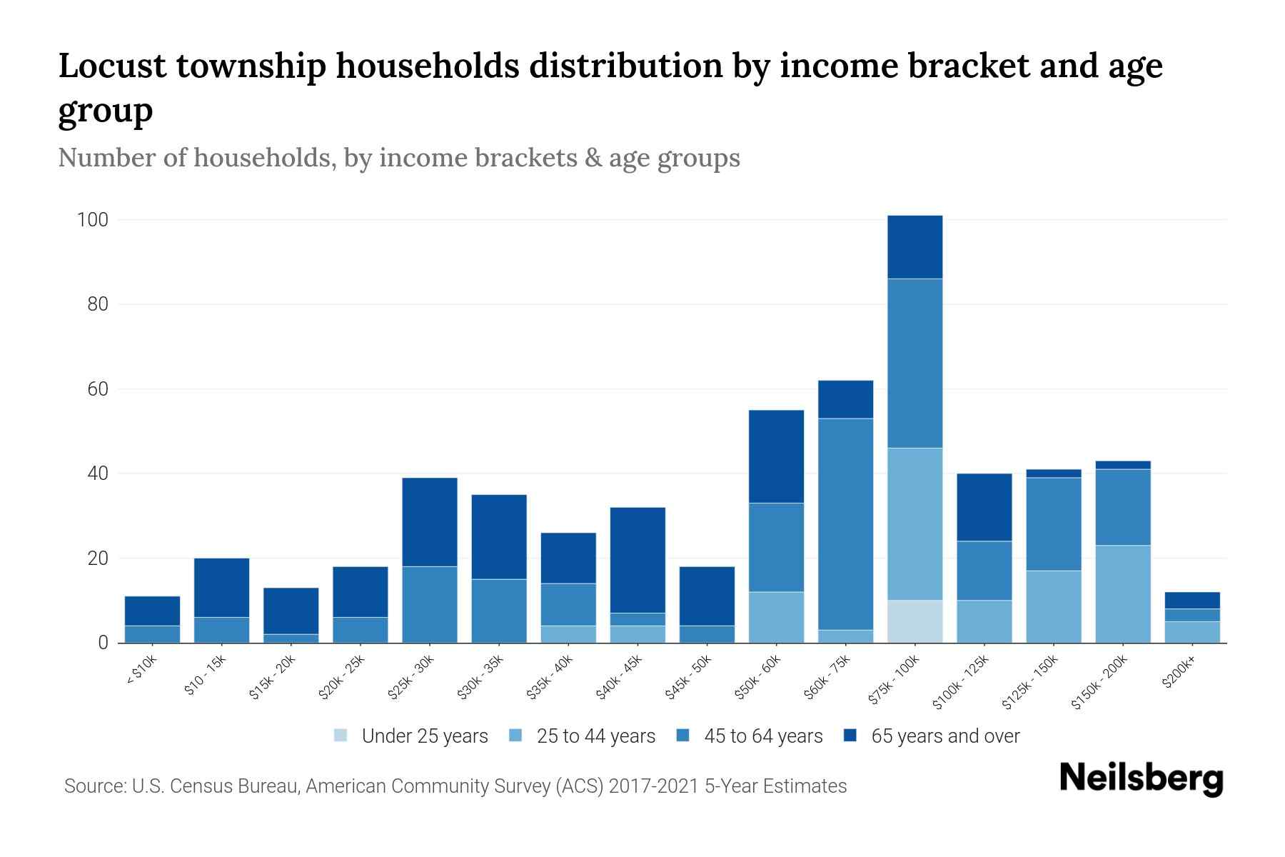 Locust Township, Pennsylvania Median Household By Age 2023