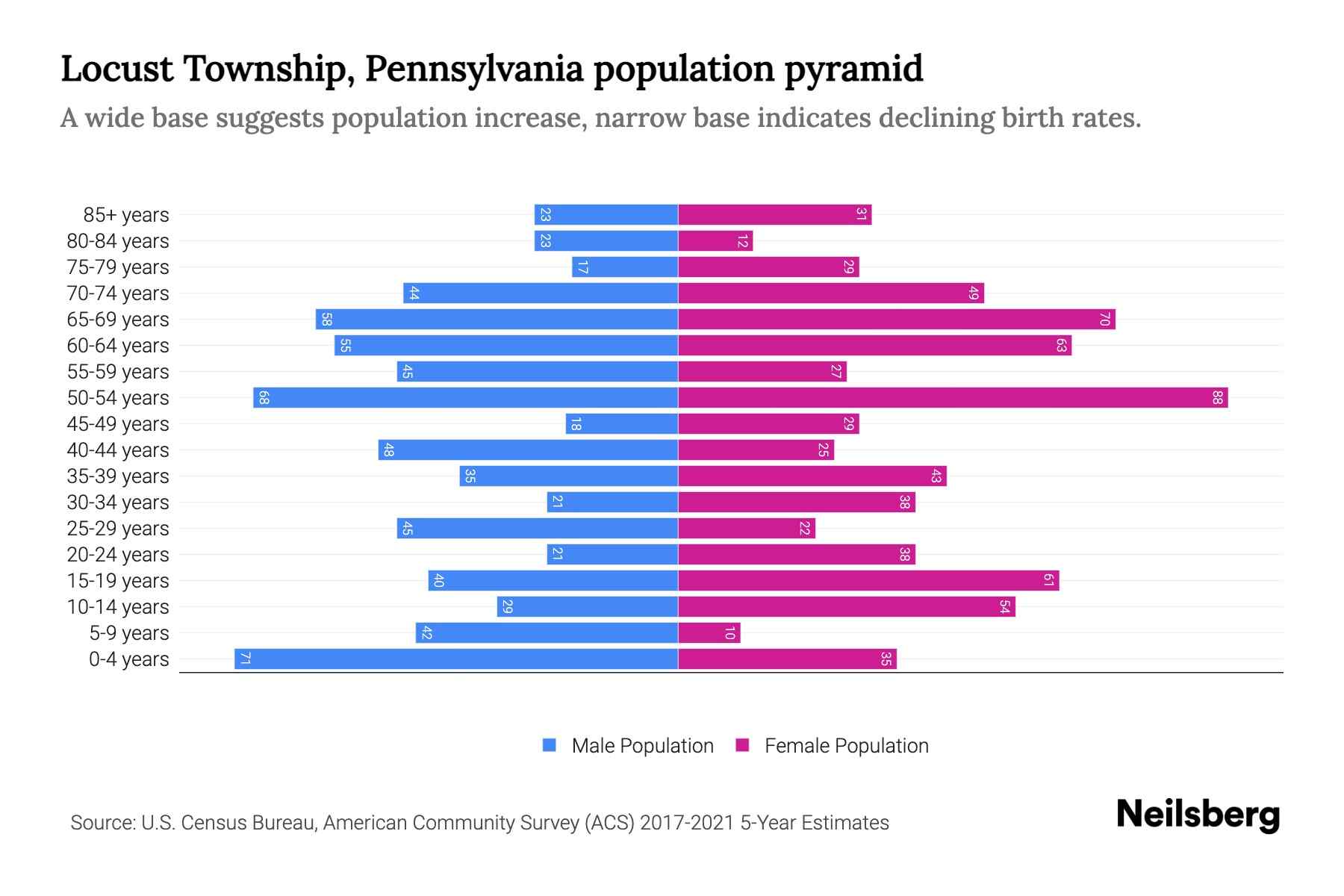 Locust Township, Pennsylvania Population by Age 2023 Locust Township
