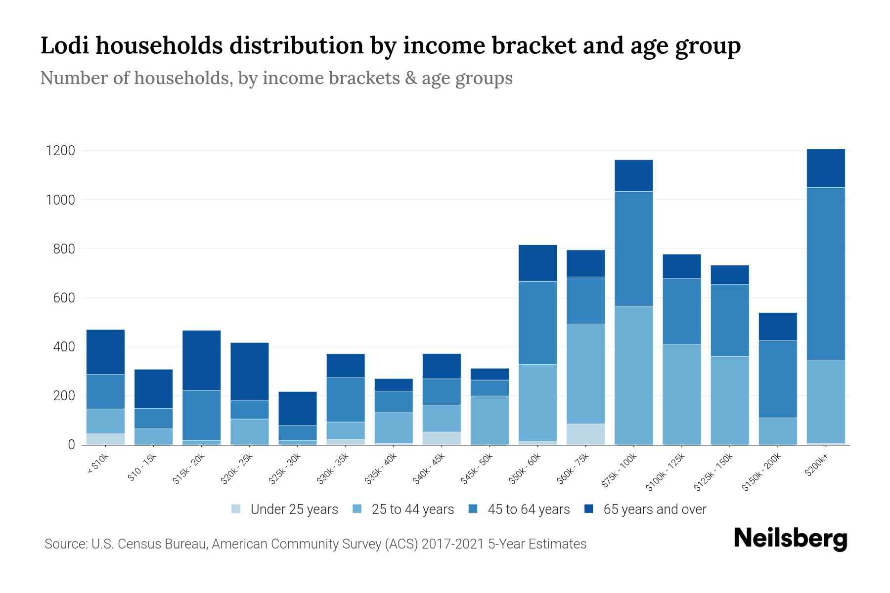 Lodi, NJ Median Household By Age 2024 Update Neilsberg