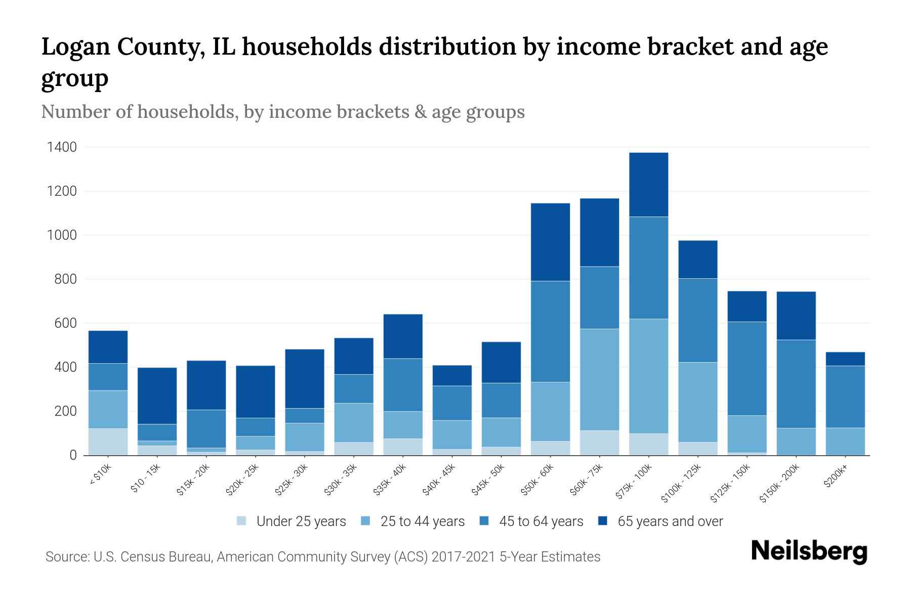 The bar chart displays the distribution of household income in Logan County, IL across different age groups as categorized by the U.S. Census Bureau. It illustrates the number of households within each income bracket across age categories. This visualization offers valuable insights into income disparities and variations across age groups, facilitating data analysis and informed decision-making. It enables the identification of demographics with specific financial statuses within distinct age brackets.