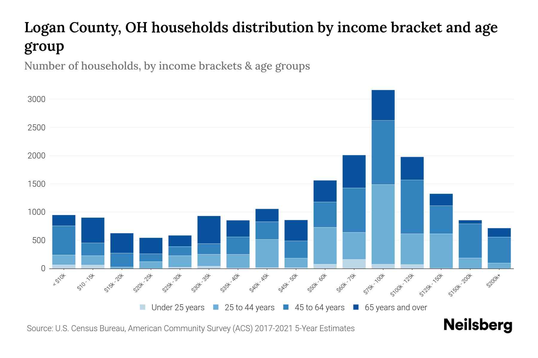 Logan County, OH Median Household By Age 2024 Update Neilsberg