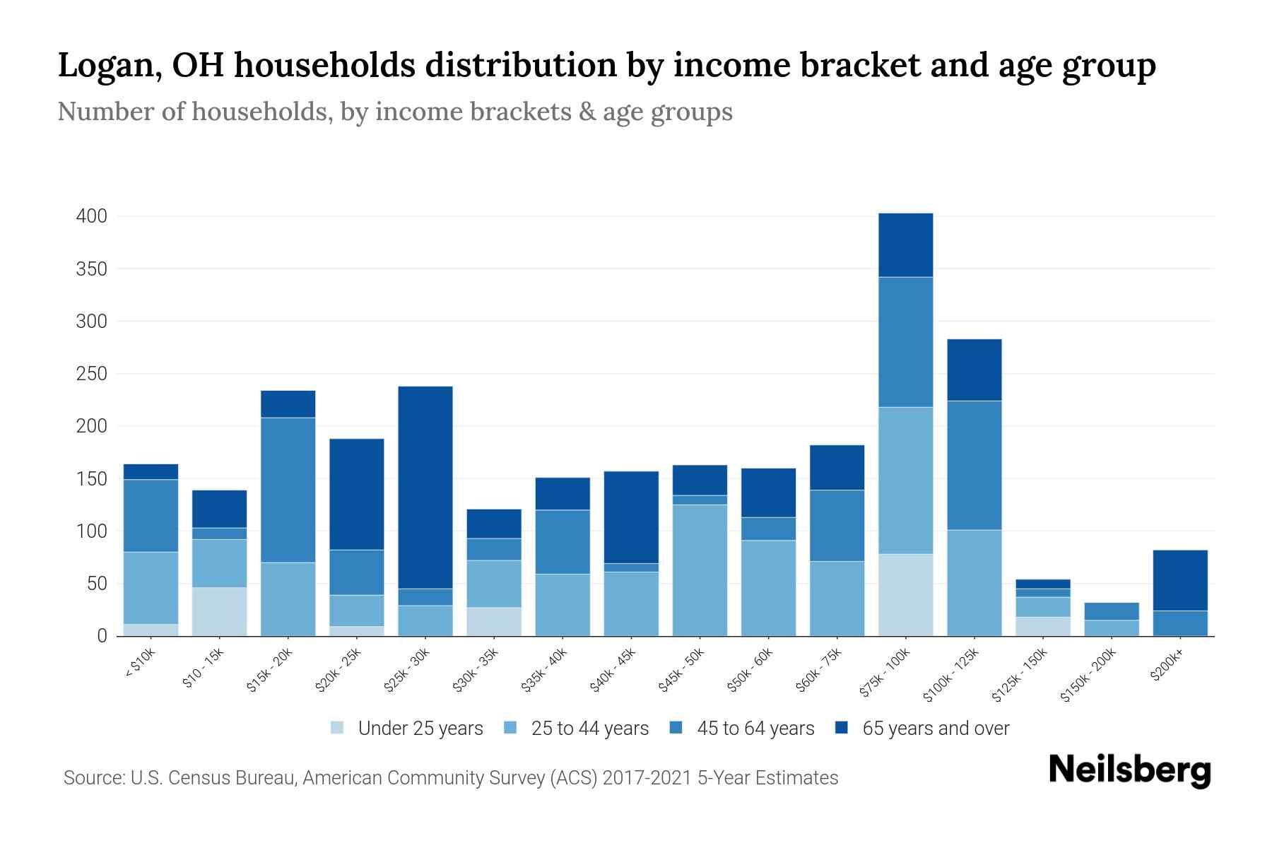 Logan, OH Median Household By Age 2024 Update Neilsberg