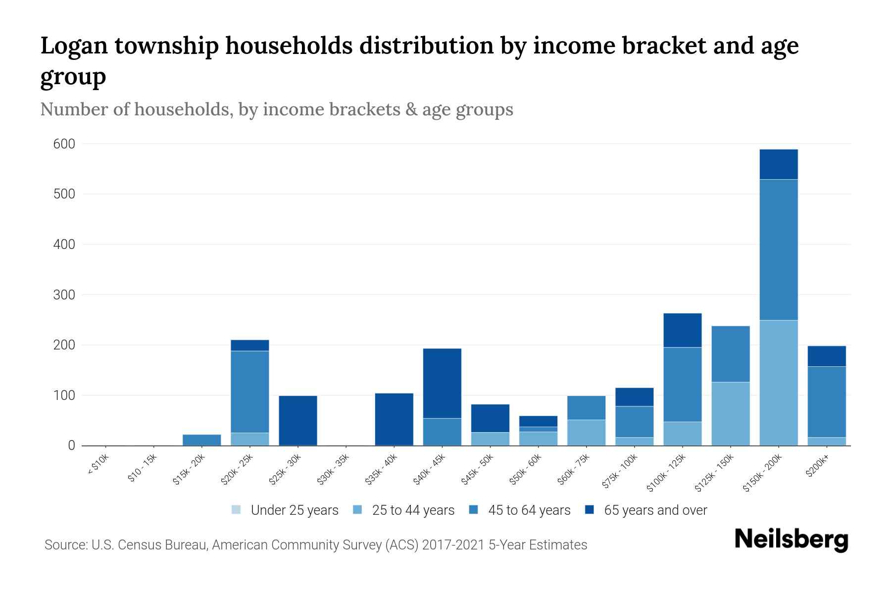 Logan Township, New Jersey Median Household By Age 2024 Update
