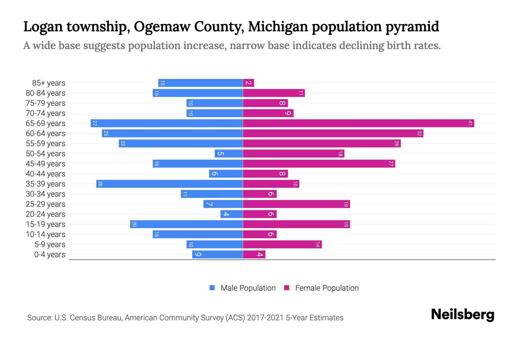 Logan township, Ogemaw County, Michigan Population by Age 2023 Logan