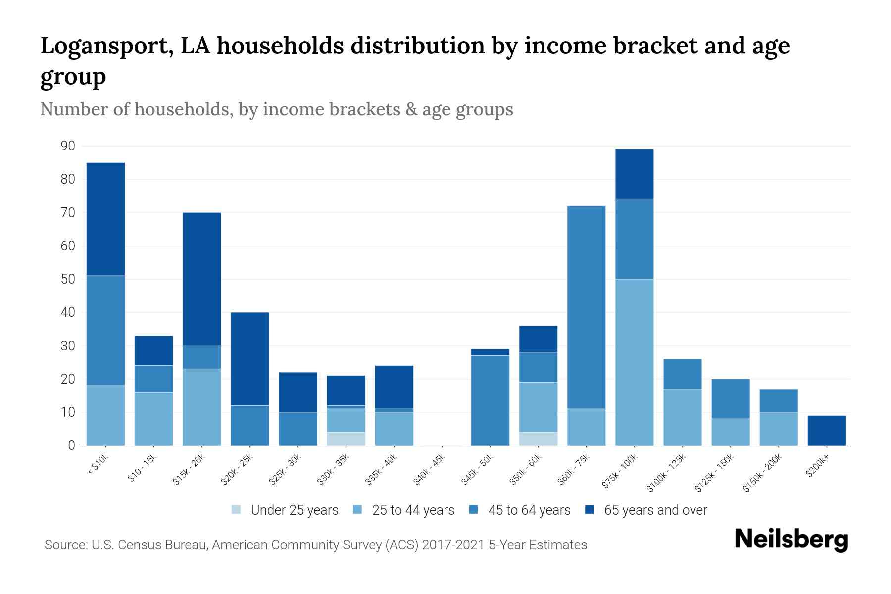 Logansport, LA Median Household By Age 2024 Update Neilsberg