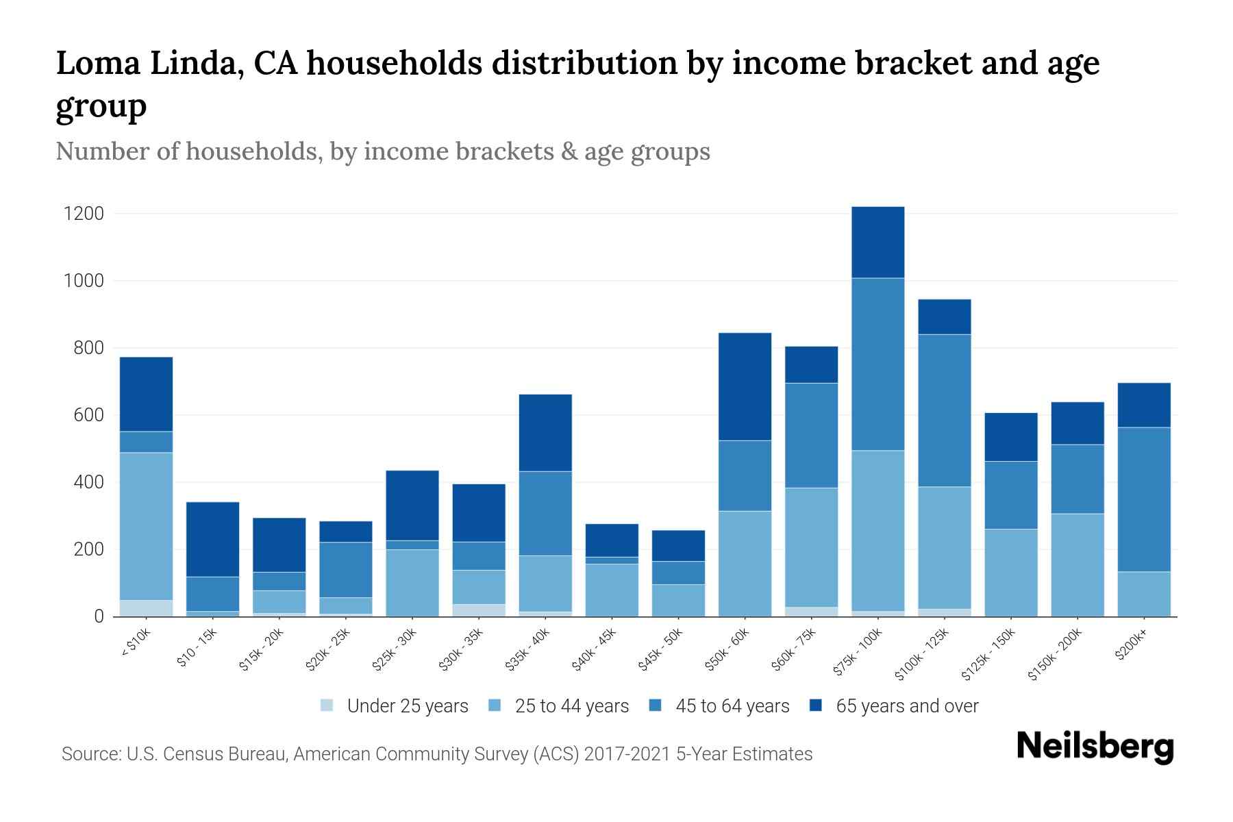Loma Linda, CA Median Household By Age 2024 Update Neilsberg