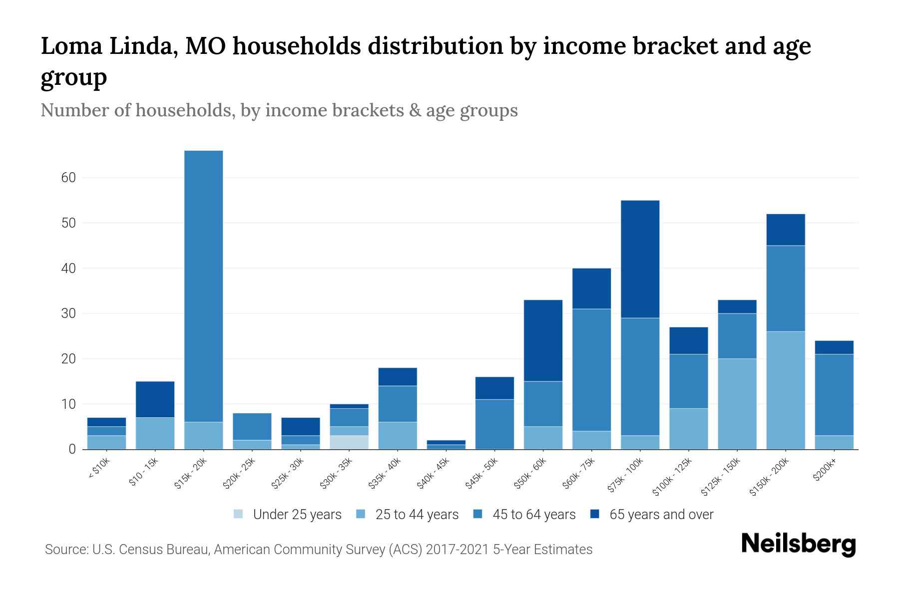 Loma Linda, MO Median Household By Age 2024 Update Neilsberg