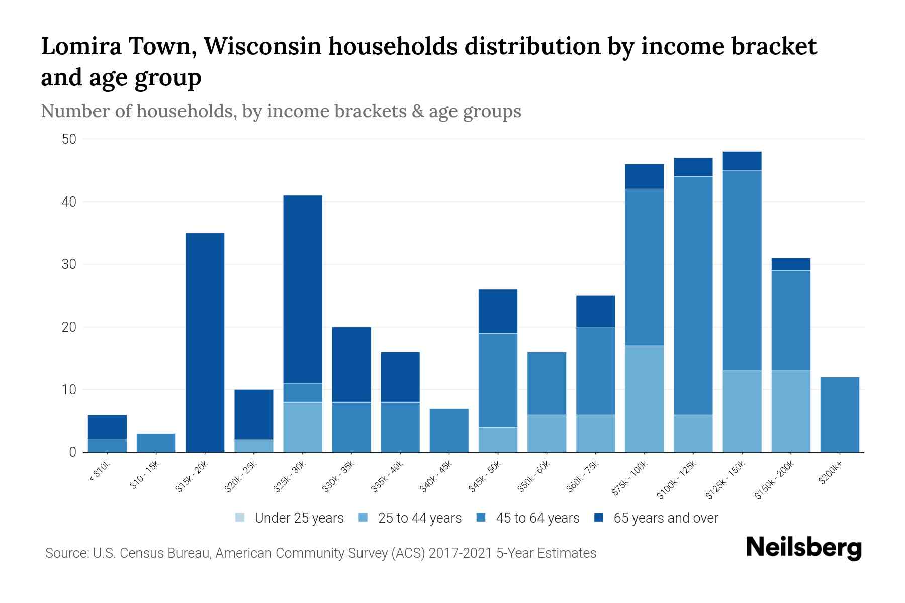 Lomira Town, Wisconsin Median Household By Age 2024 Update