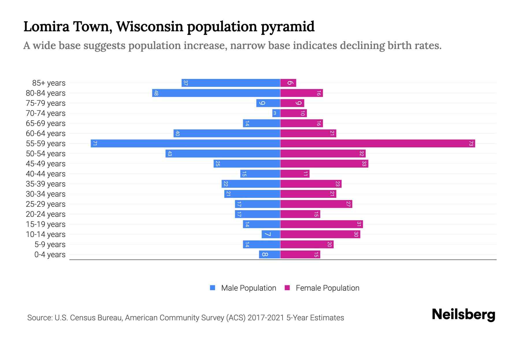 Lomira Town, Wisconsin Population by Age 2023 Lomira Town, Wisconsin