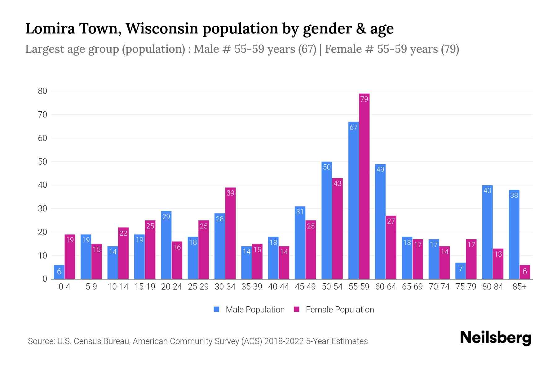 Lomira Town, Wisconsin Population by Gender 2024 Update Neilsberg
