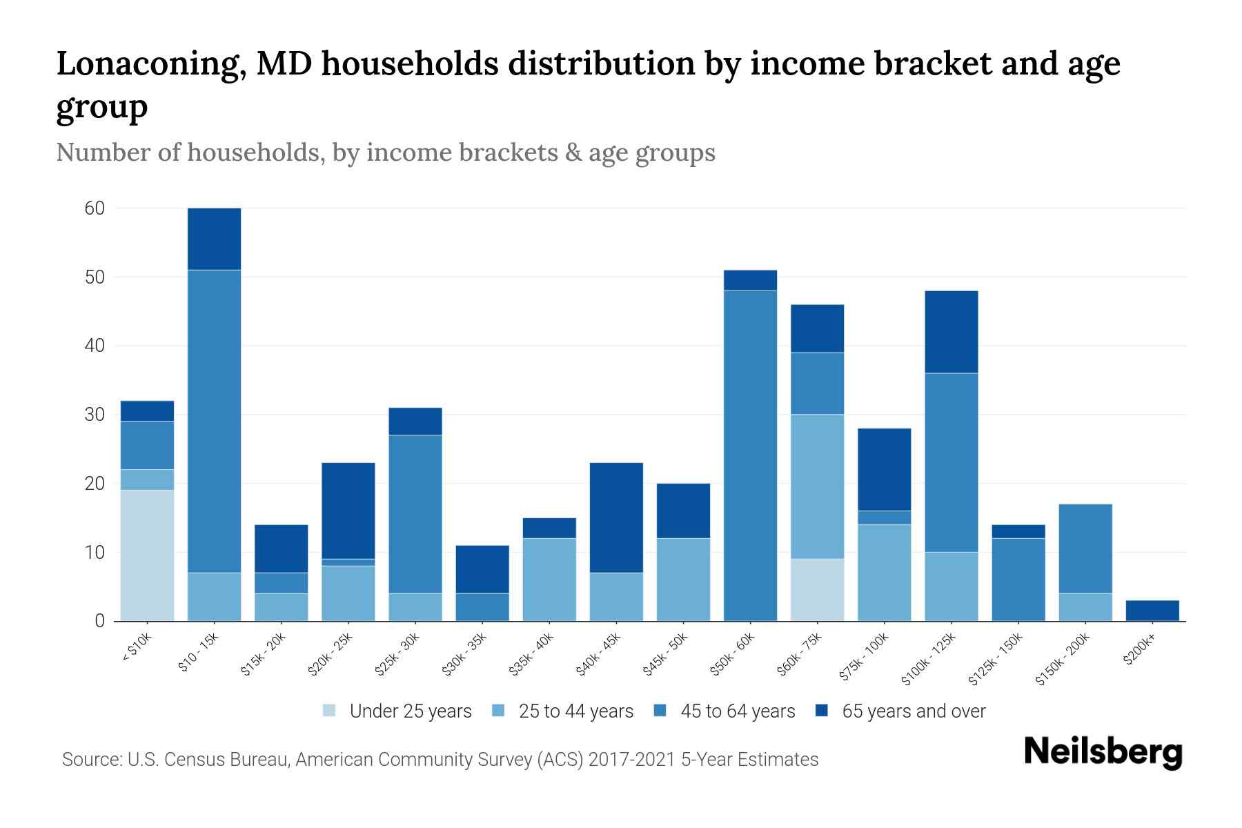 Lonaconing, MD Median Household By Age 2023 Neilsberg