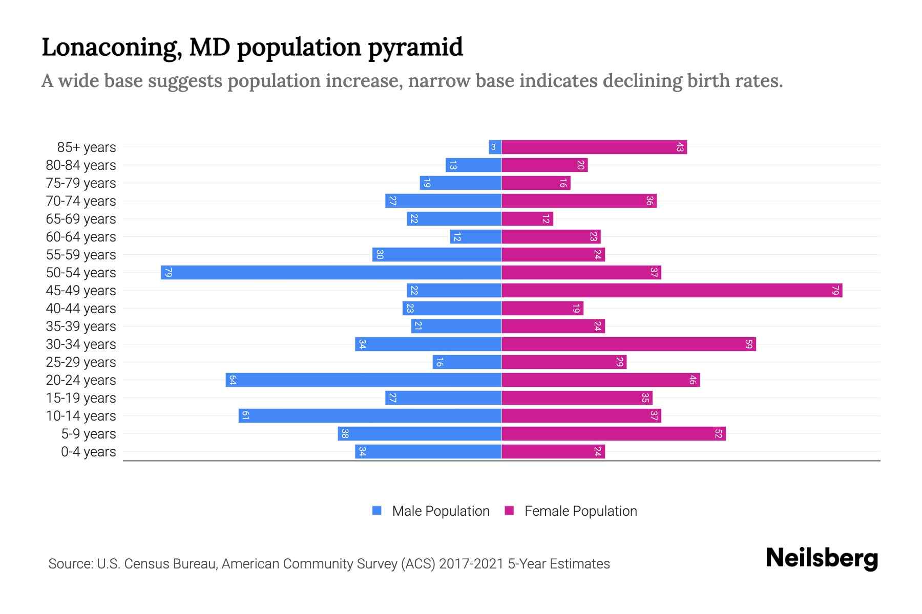 Lonaconing, MD Population by Age 2023 Lonaconing, MD Age Demographics