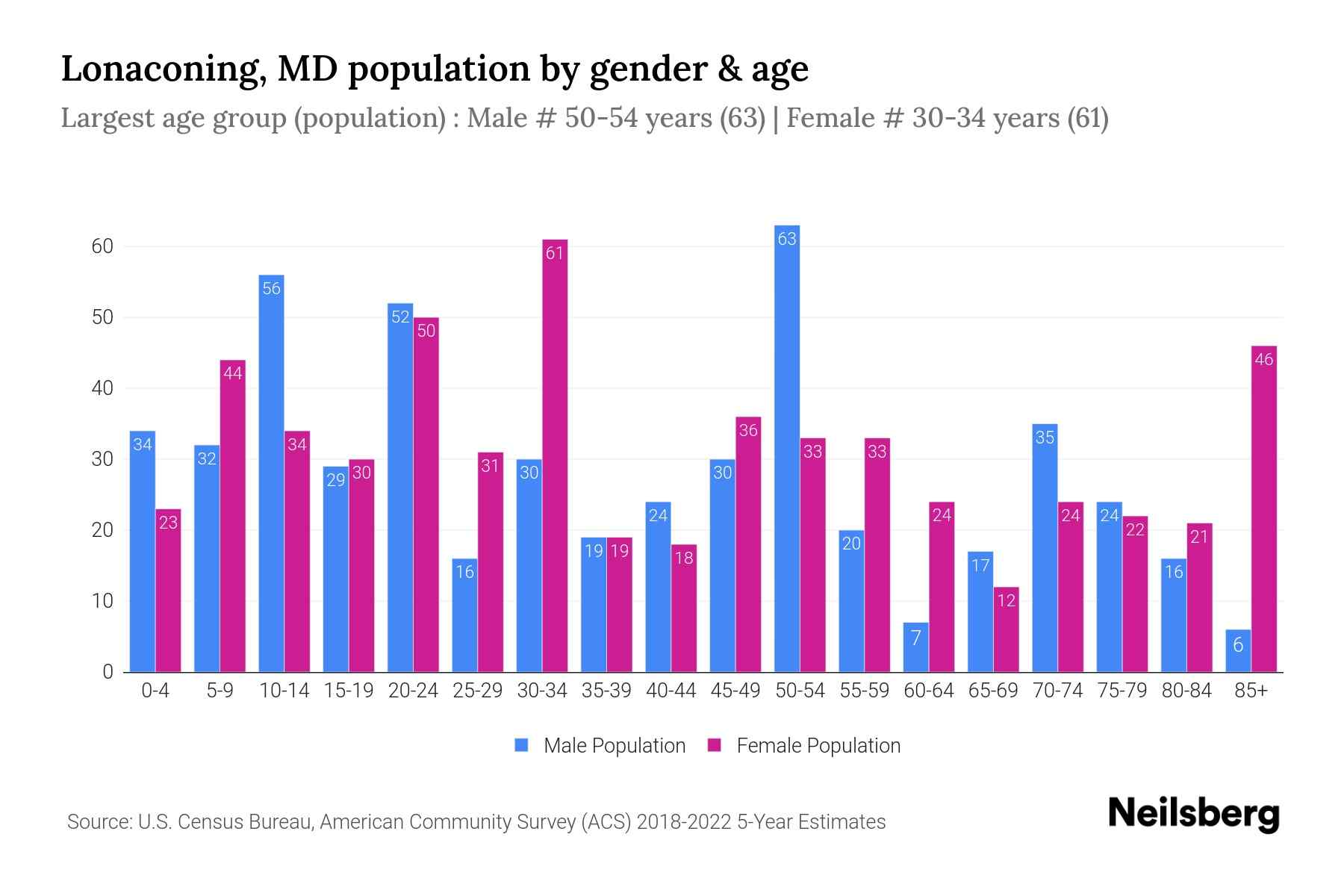 Lonaconing, MD Population by Gender 2024 Update Neilsberg