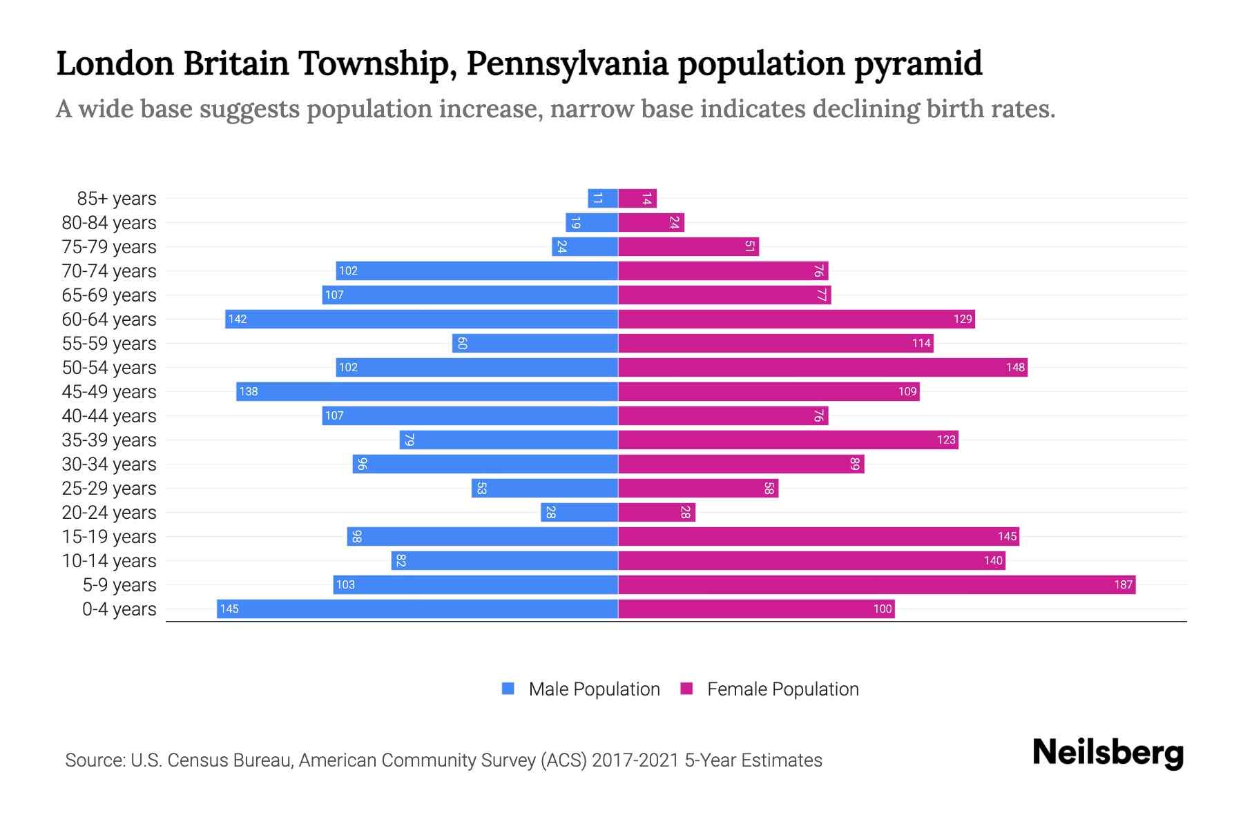 London Britain Township, Pennsylvania Population by Age 2023 London Britain Township