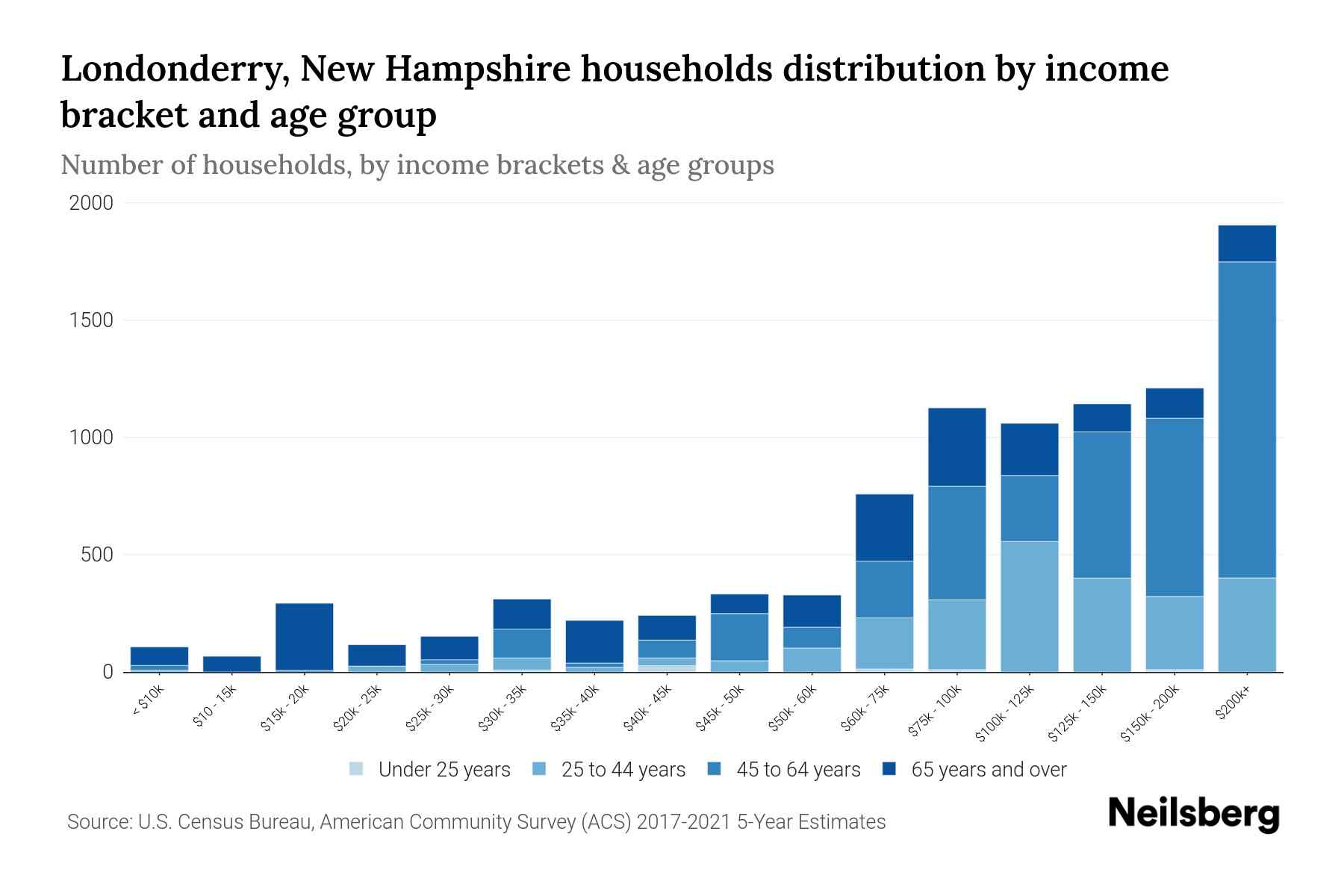 Londonderry, New Hampshire Median Household By Age 2024 Update