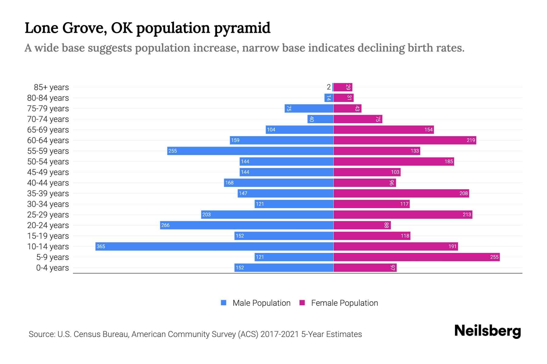 Lone Grove, OK Population by Age 2023 Lone Grove, OK Age Demographics
