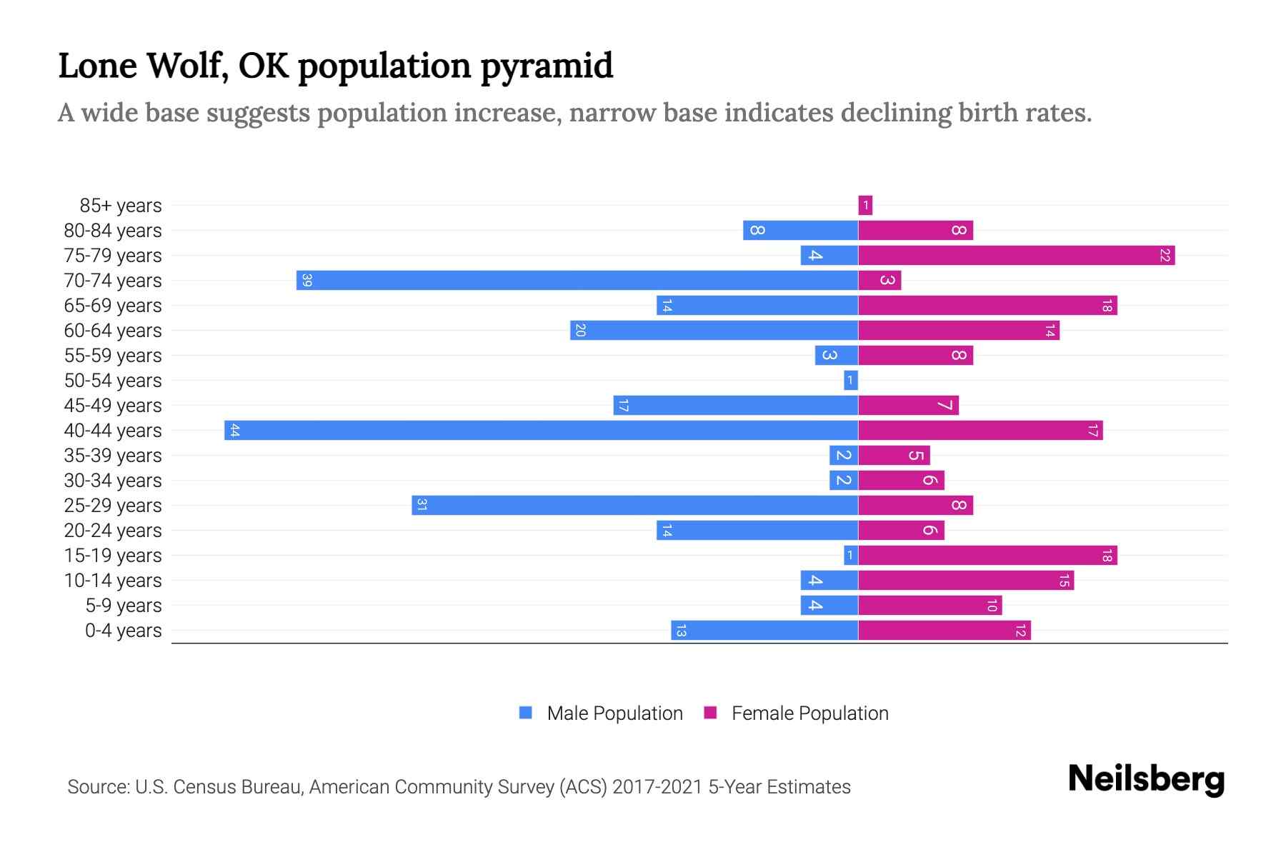 Lone Wolf, OK Population by Age 2023 Lone Wolf, OK Age Demographics