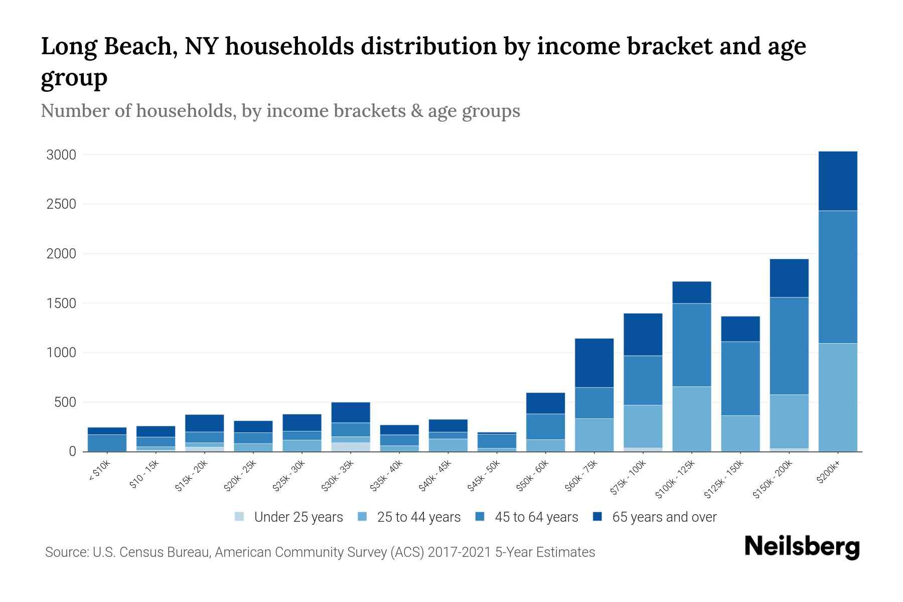 Long Beach, NY Median Household By Age 2024 Update Neilsberg
