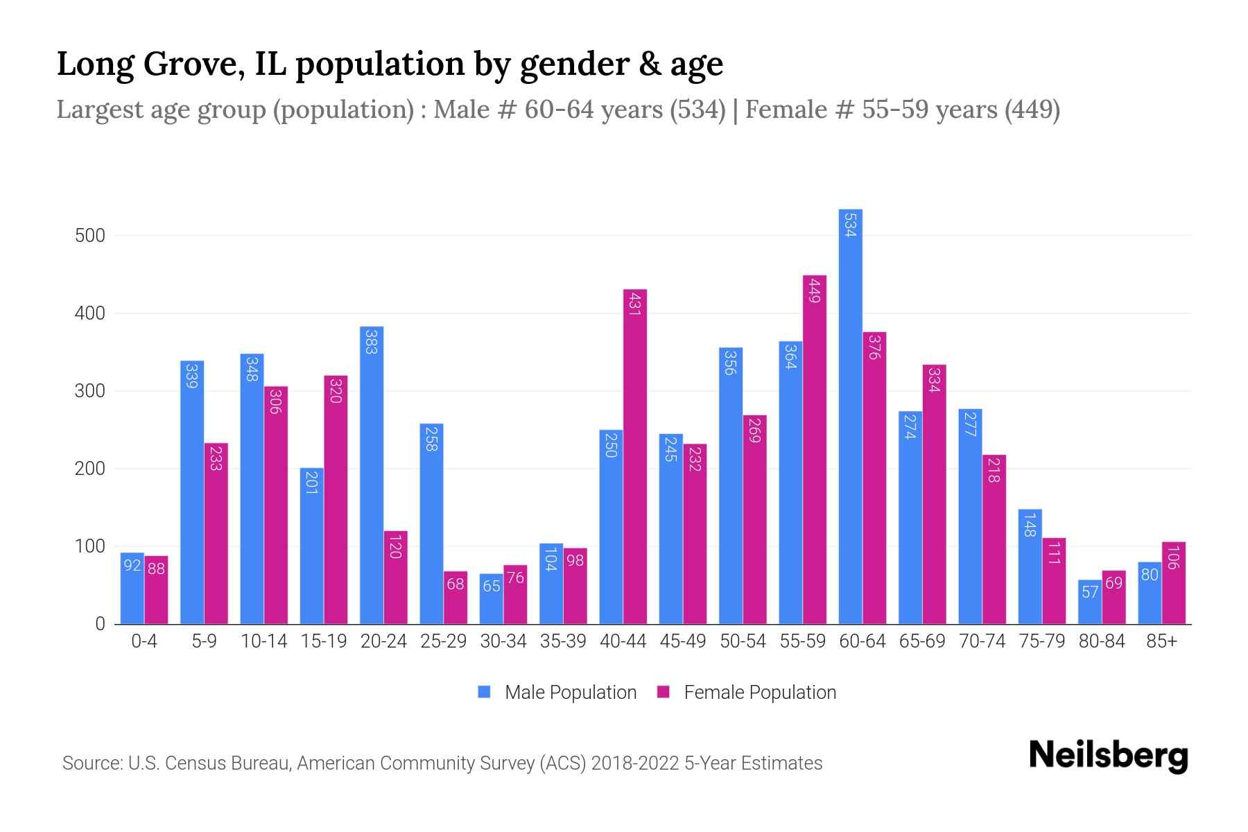 Long Grove, IL Population by Gender 2024 Update Neilsberg
