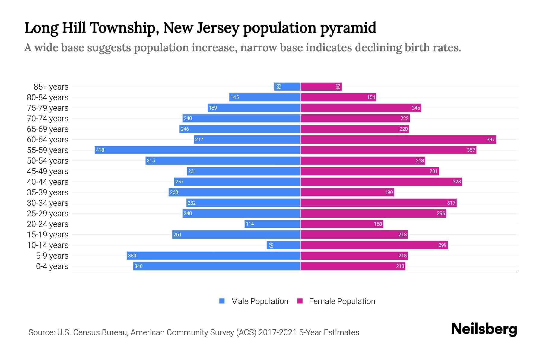 Long Hill Township, New Jersey Population by Age 2023 Long Hill