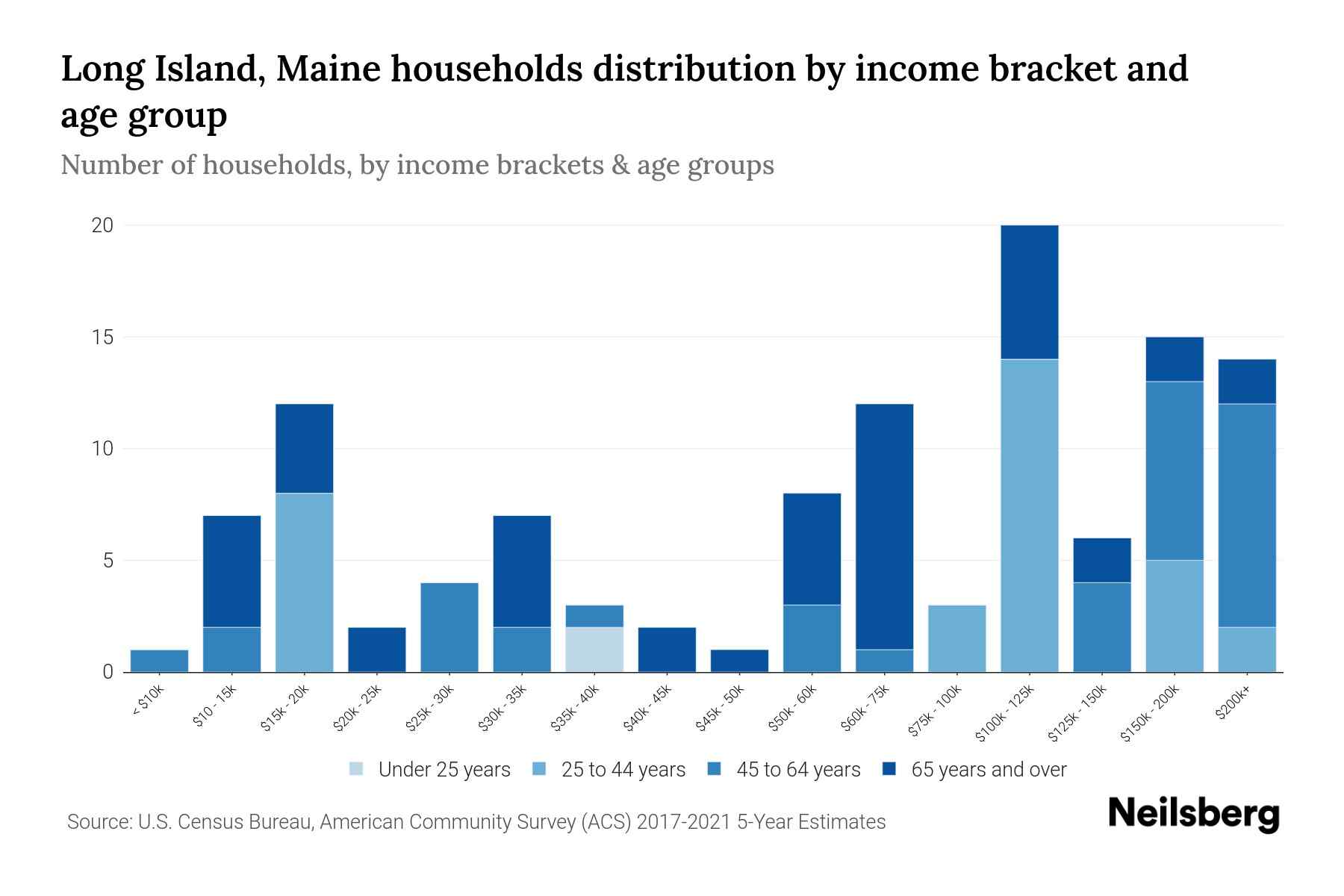 Long Island, Maine Median Household By Age 2024 Update Neilsberg
