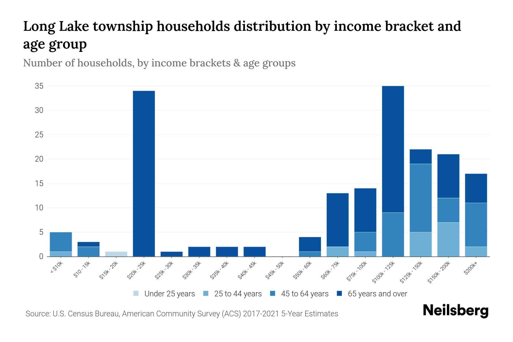 The bar chart displays the distribution of household income in Long Lake township, Watonwan County, Minnesota across different age groups as categorized by the U.S. Census Bureau. It illustrates the number of households within each income bracket across age categories. This visualization offers valuable insights into income disparities and variations across age groups, facilitating data analysis and informed decision-making. It enables the identification of demographics with specific financial statuses within distinct age brackets.