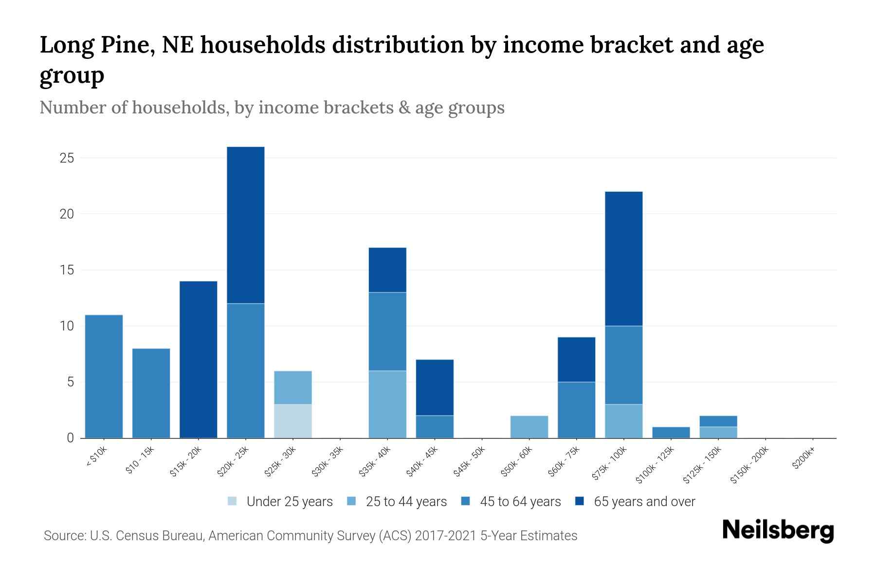 Long Pine, NE Median Household By Age 2024 Update Neilsberg