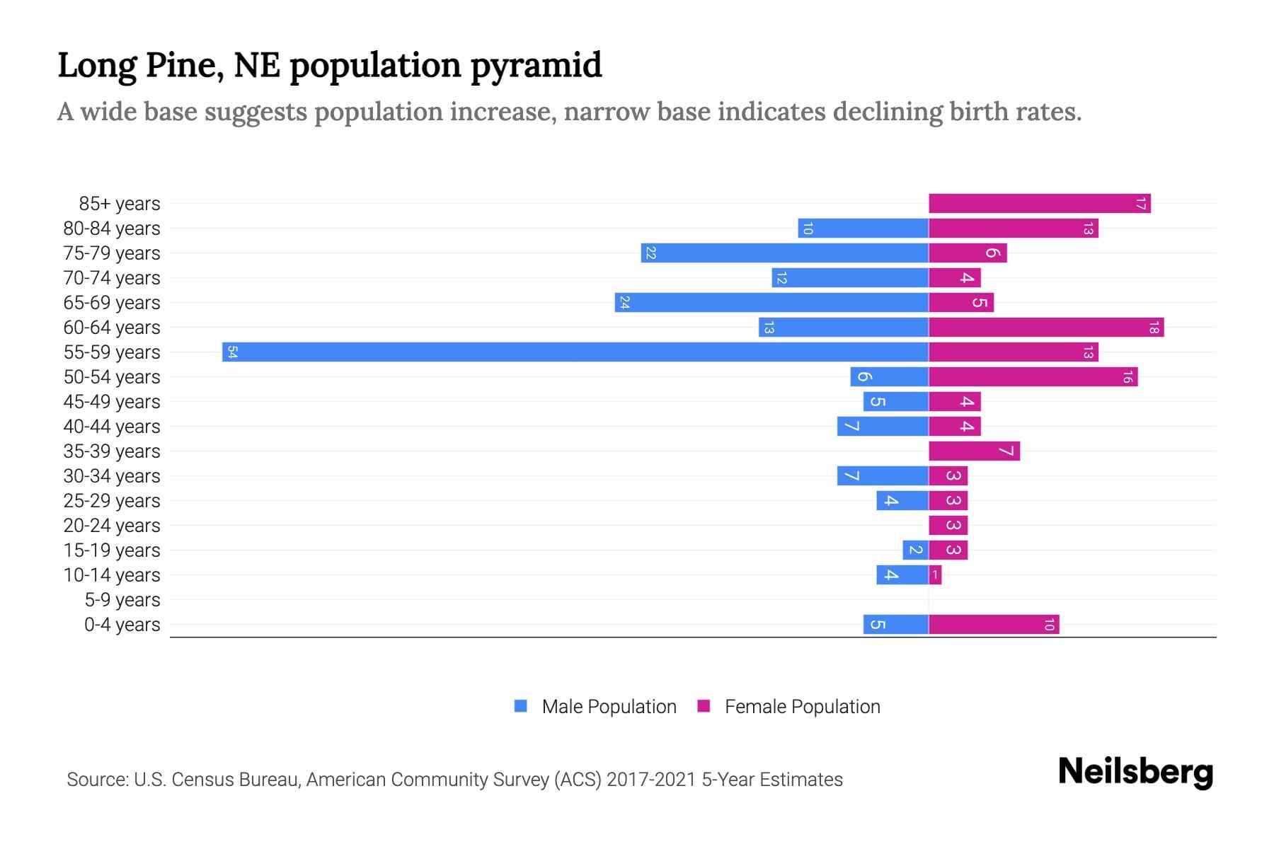 Long Pine, NE Population by Age 2023 Long Pine, NE Age Demographics