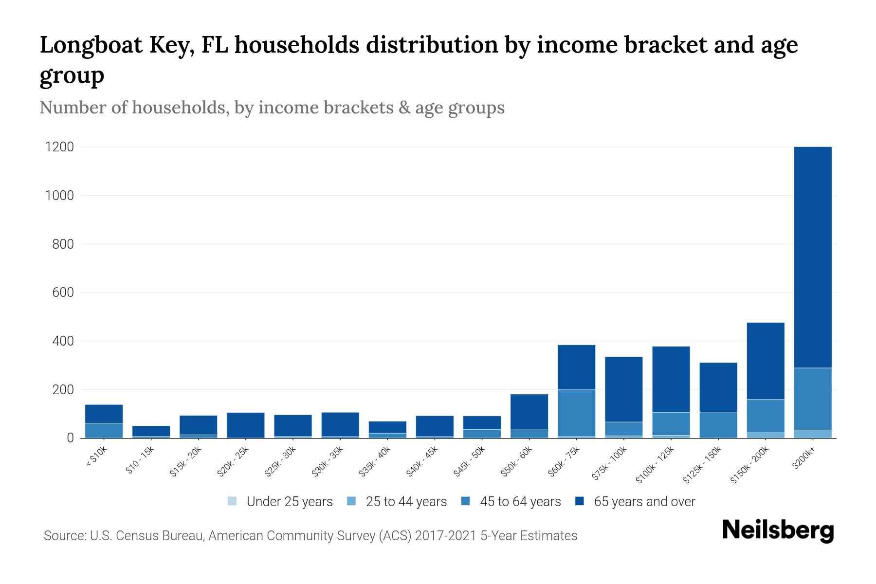 Longboat Key, FL Median Household By Age 2024 Update Neilsberg