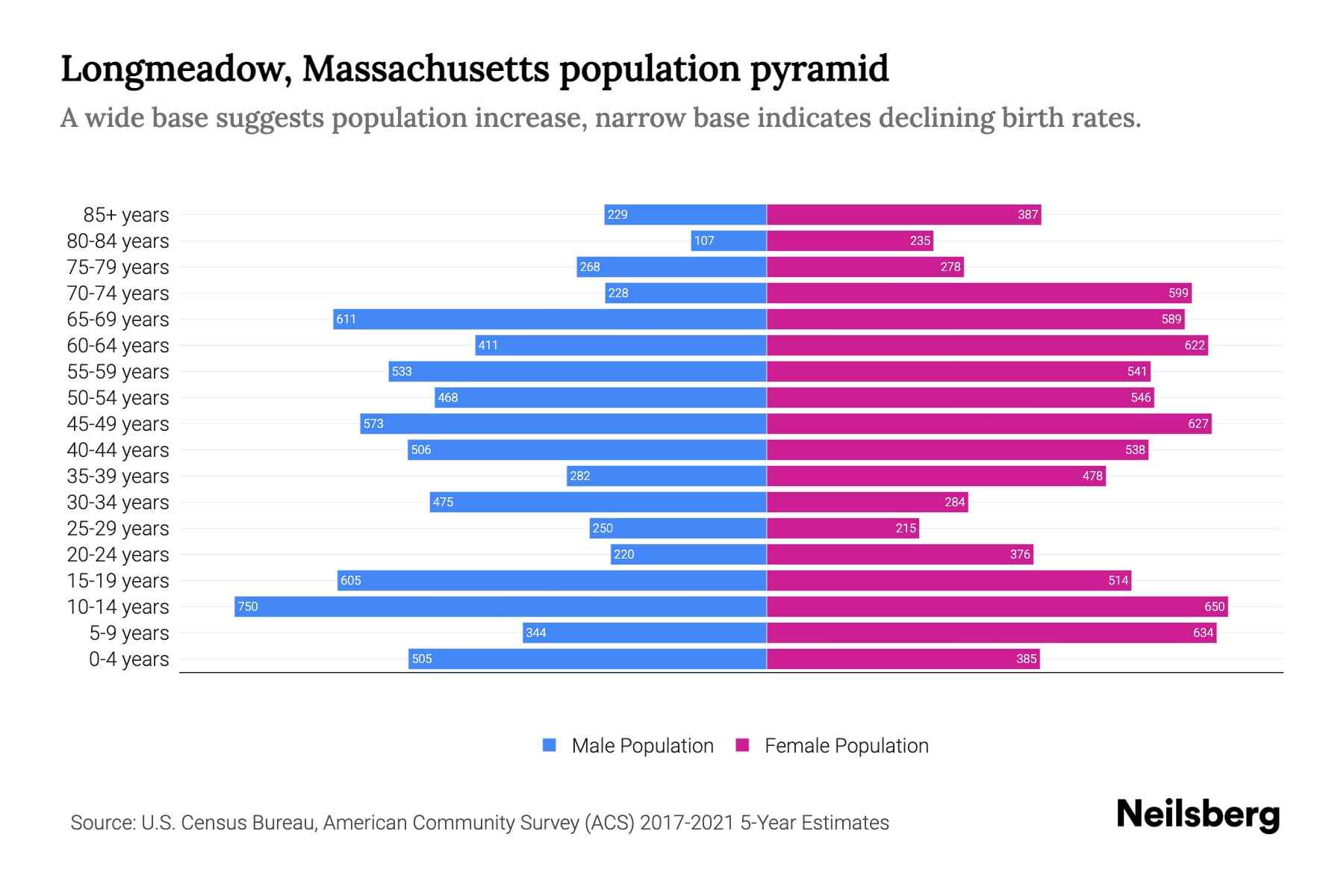 Longmeadow, Massachusetts Population by Age 2023 Longmeadow
