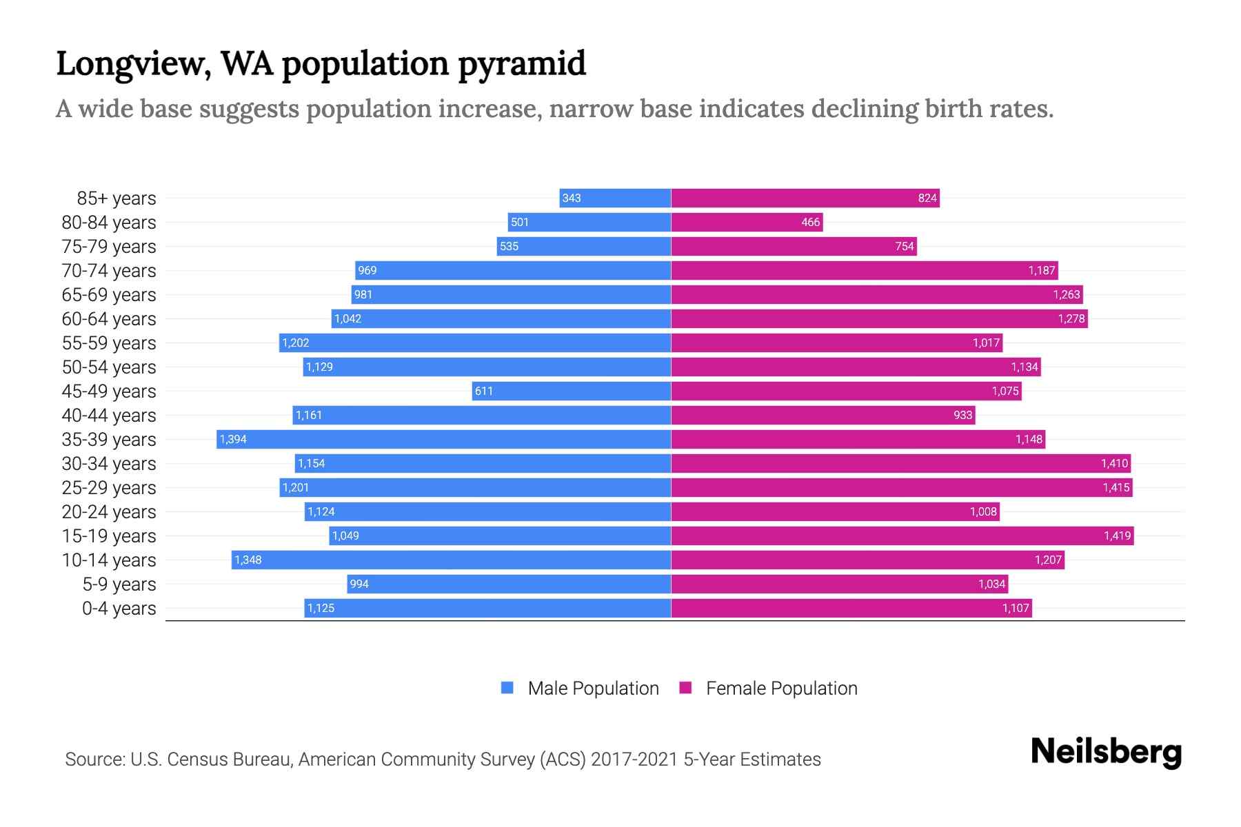 Longview, WA Population by Age 2023 Longview, WA Age Demographics