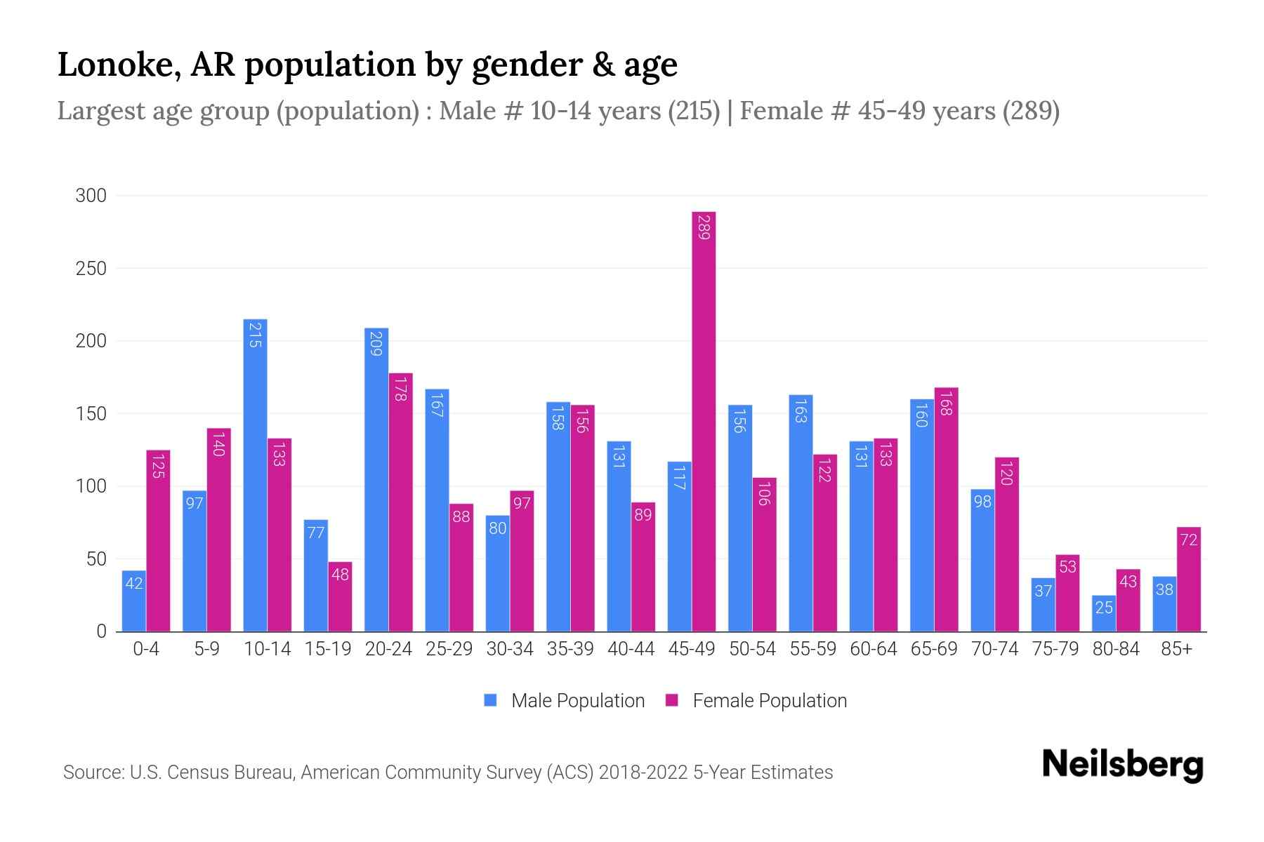Lonoke, AR Population by Gender 2024 Update Neilsberg