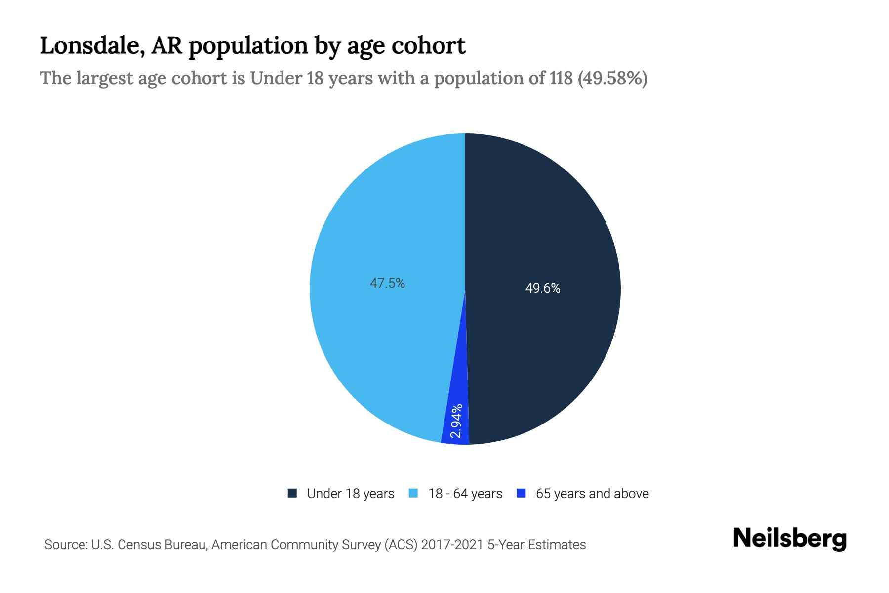 Lonsdale, AR Population by Age 2023 Lonsdale, AR Age Demographics