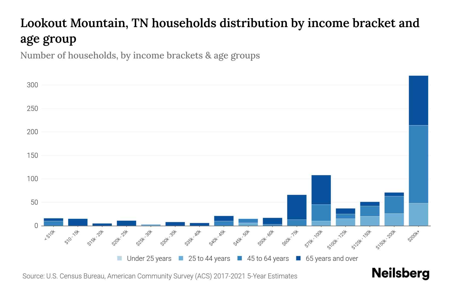 Lookout Mountain, TN Median Household By Age 2023 Neilsberg