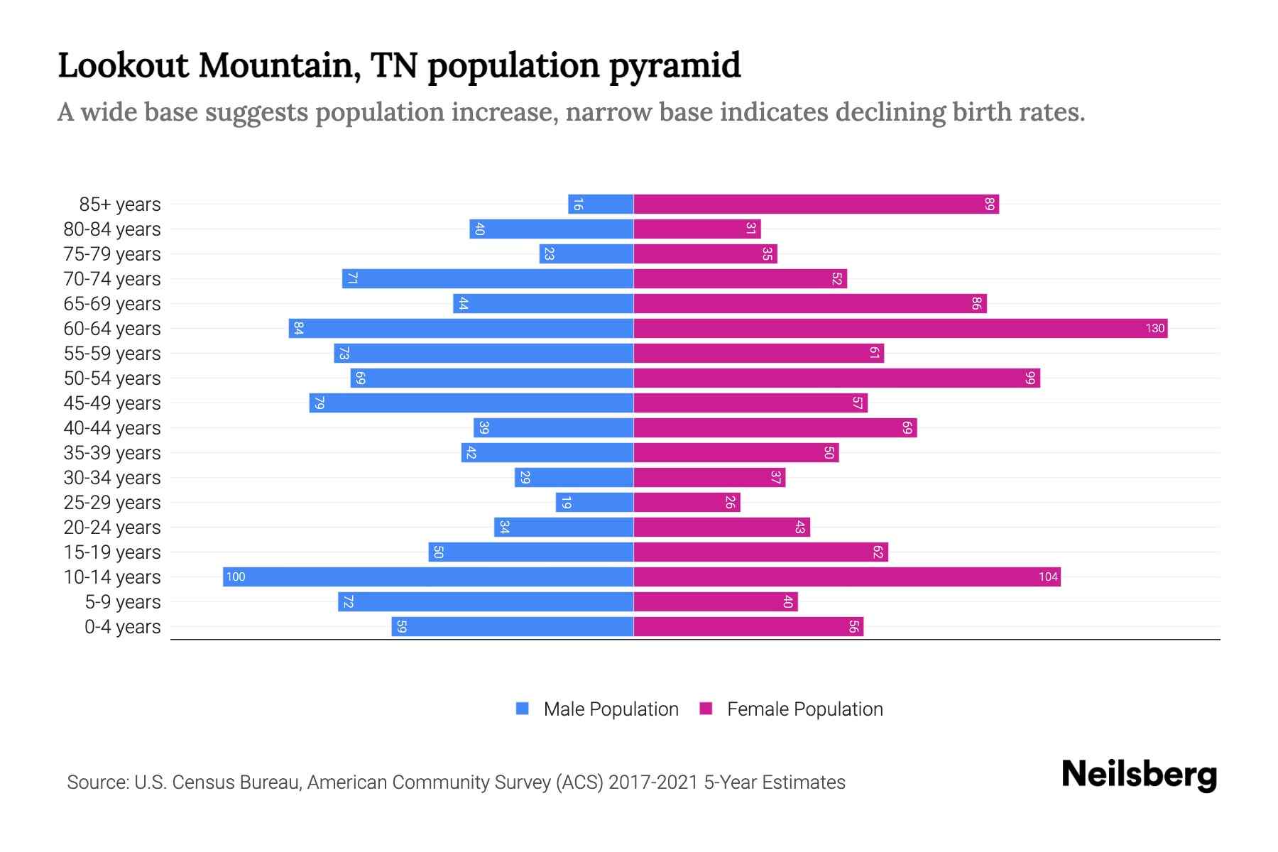 Lookout Mountain, TN Population by Age 2023 Lookout Mountain, TN Age
