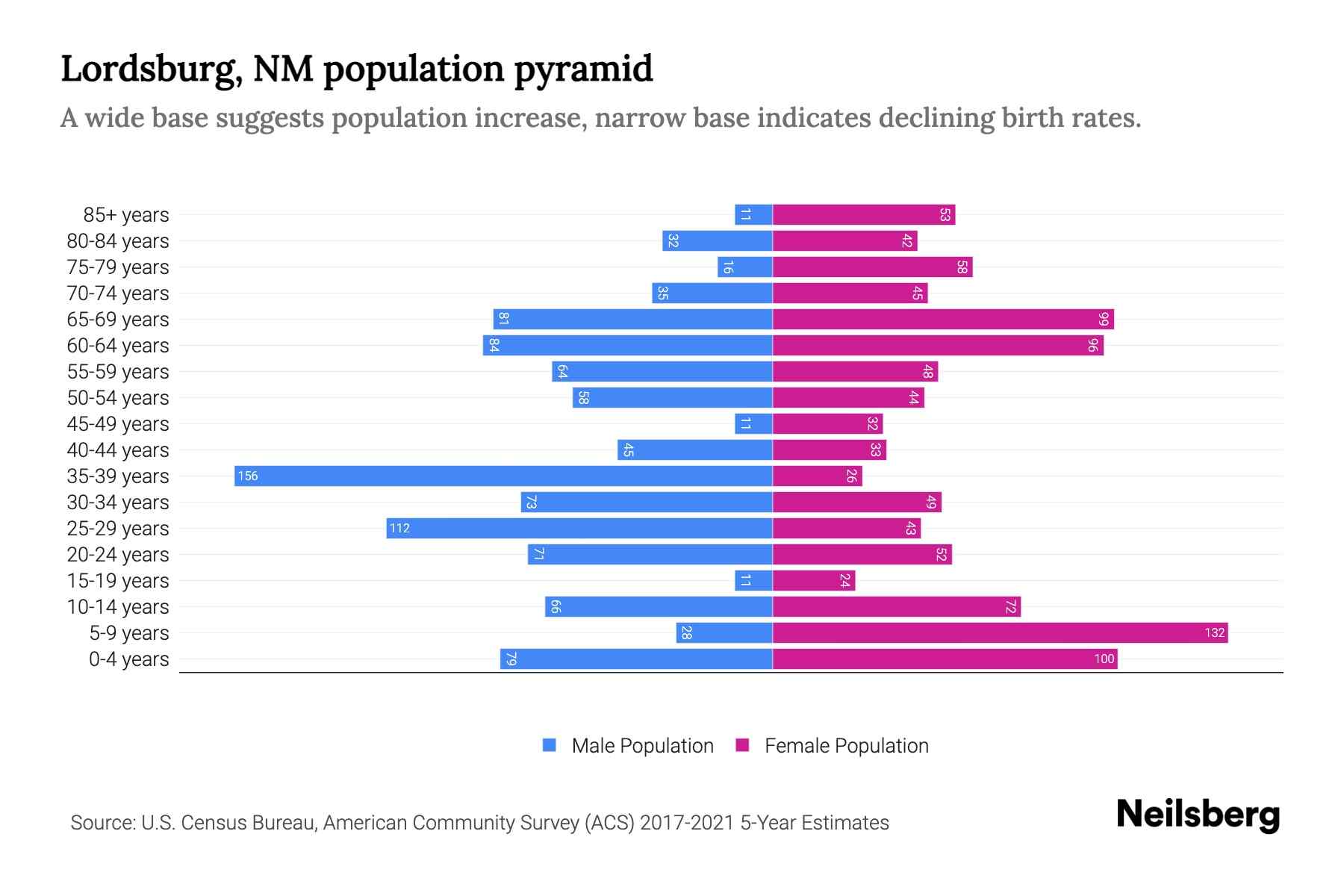 Lordsburg, NM Population by Age 2023 Lordsburg, NM Age Demographics