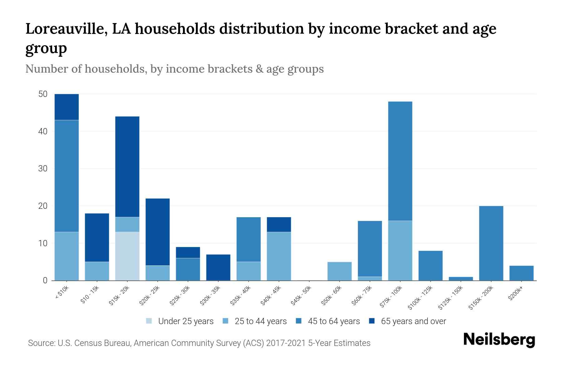 Loreauville, LA Median Household By Age 2023 Neilsberg
