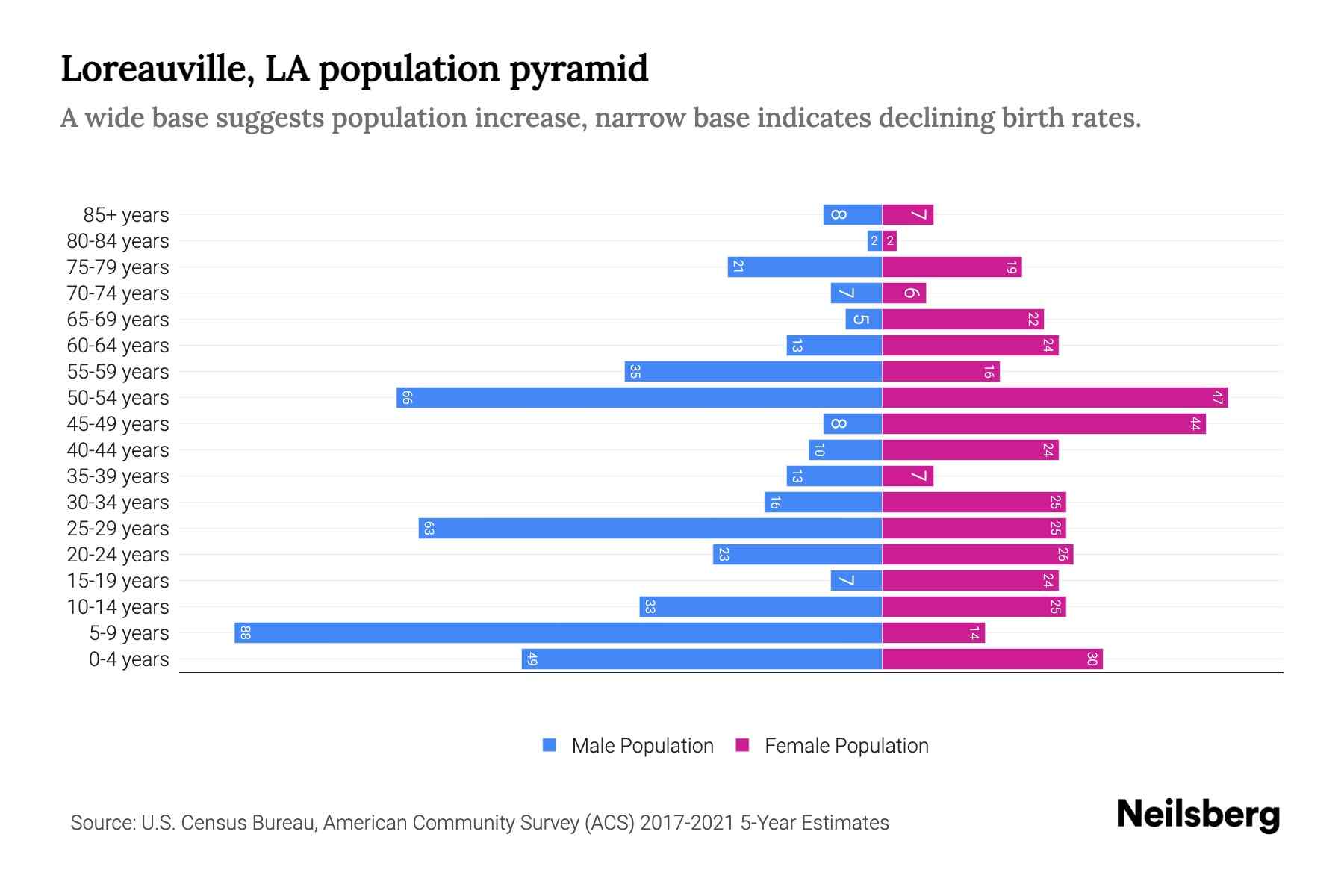 Loreauville, LA Population by Age 2023 Loreauville, LA Age