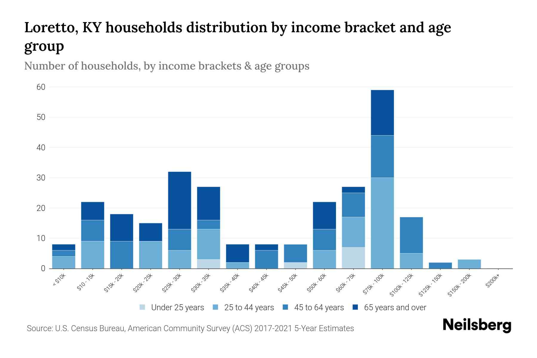 Loretto, KY Median Household By Age 2024 Update Neilsberg