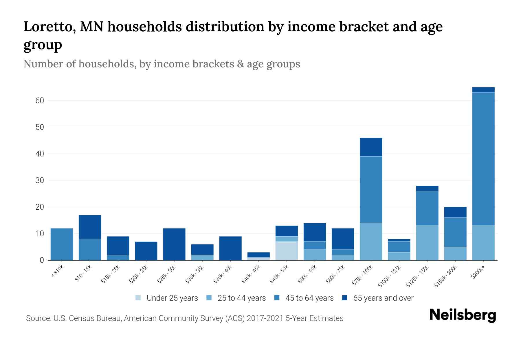 Loretto, MN Median Household By Age 2024 Update Neilsberg