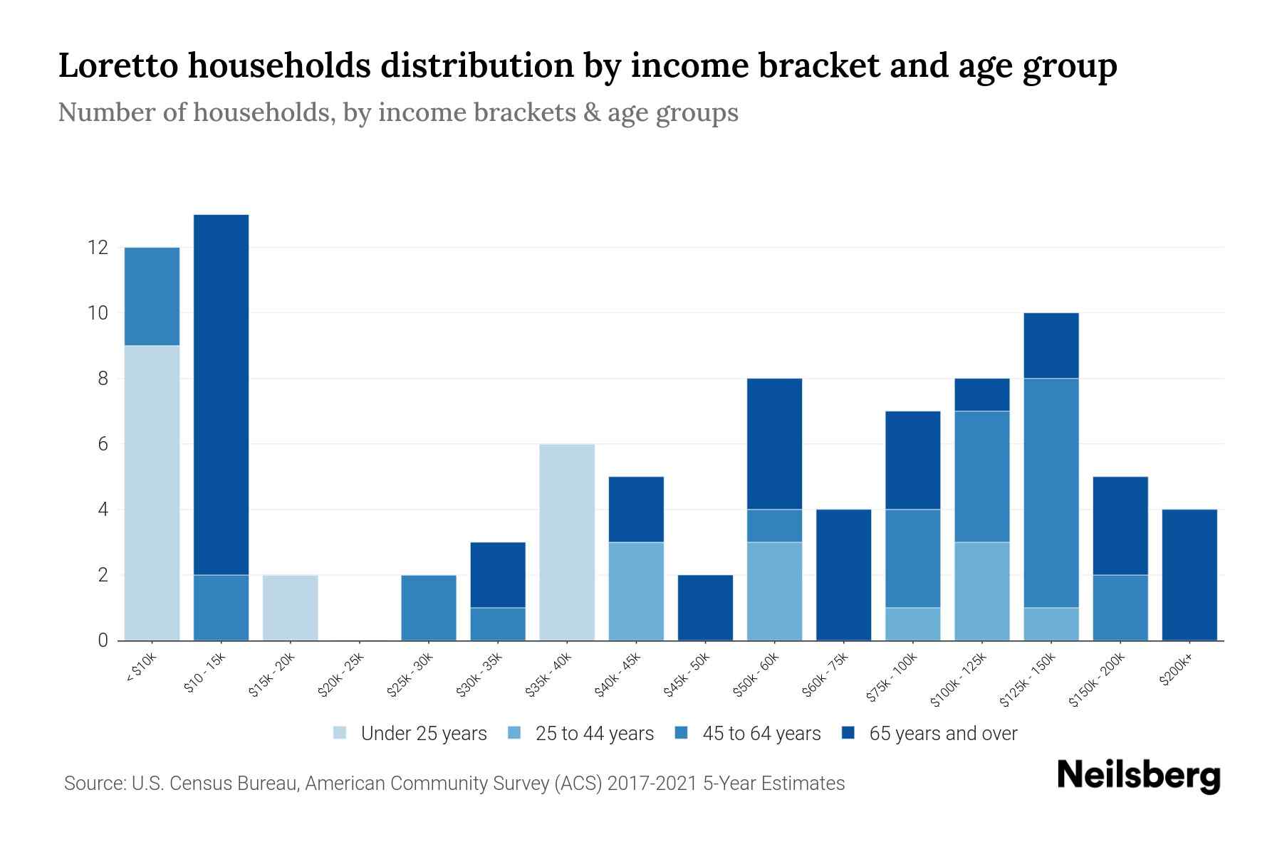 Loretto, PA Median Household By Age 2024 Update Neilsberg