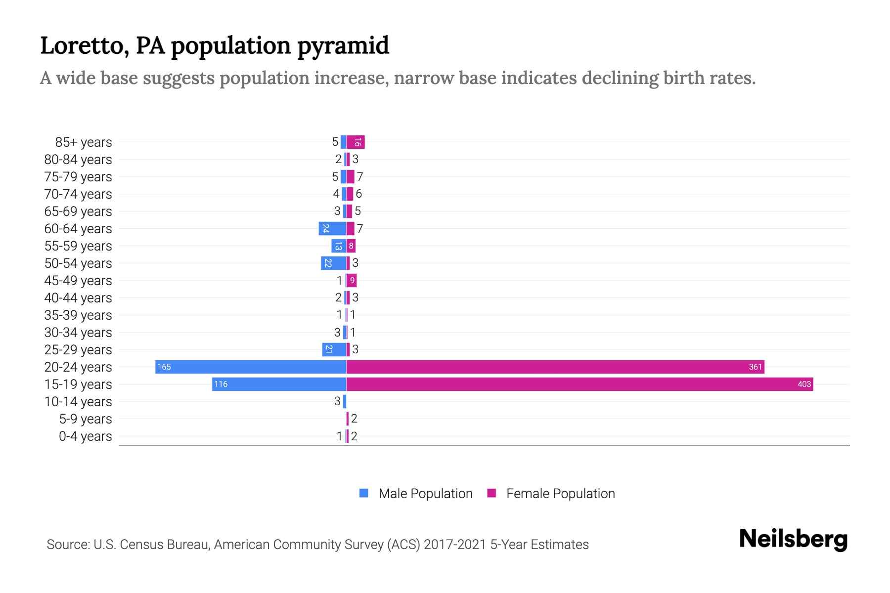Loretto, PA Population by Age 2023 Loretto, PA Age Demographics