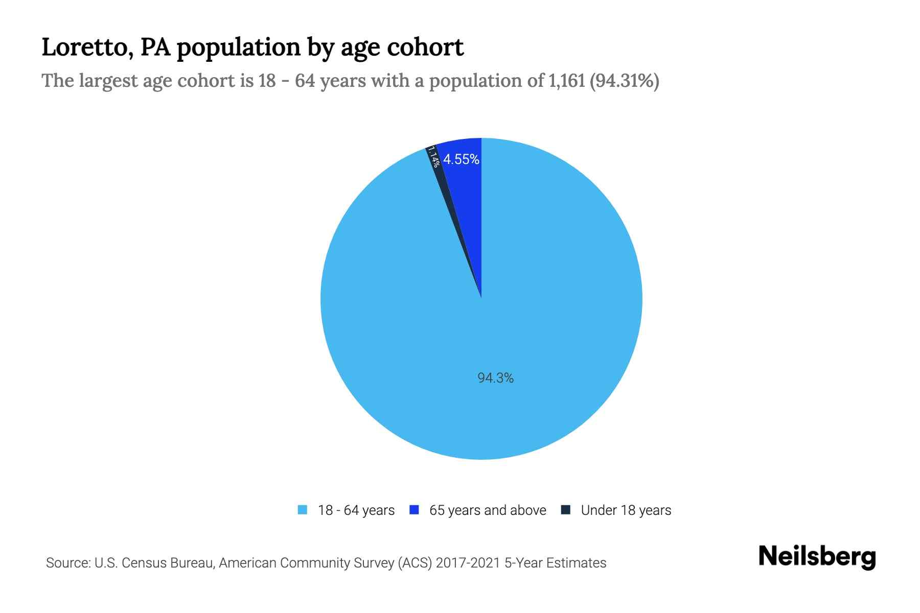 Loretto, PA Population by Age 2023 Loretto, PA Age Demographics