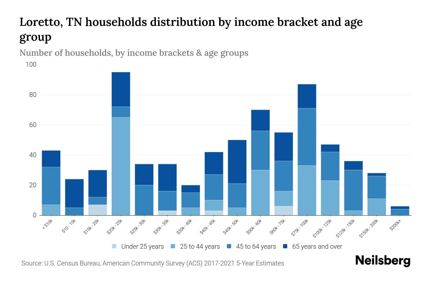 Loretto, TN Median Household By Age 2023 Neilsberg