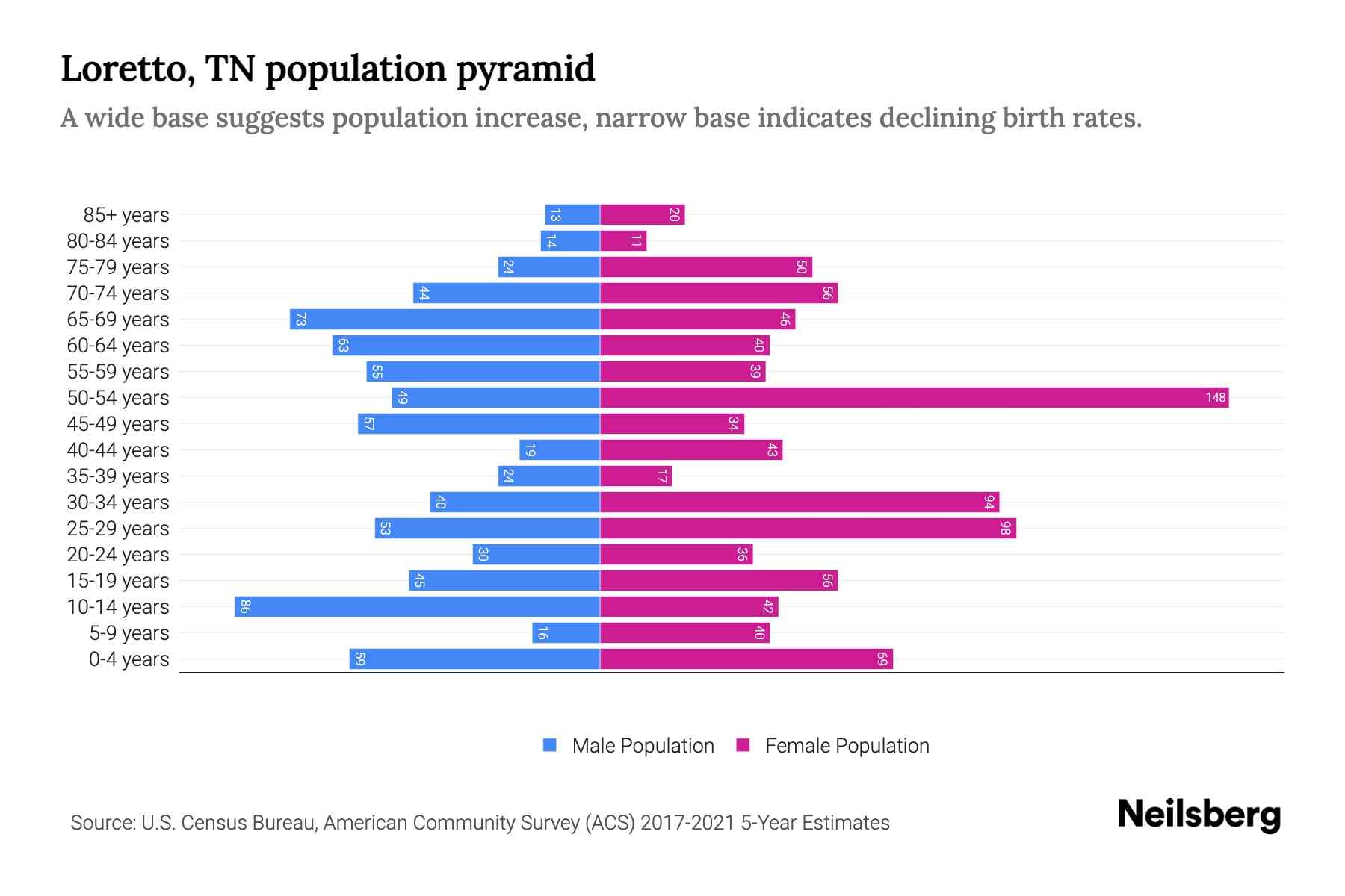 Loretto, TN Population by Age 2023 Loretto, TN Age Demographics